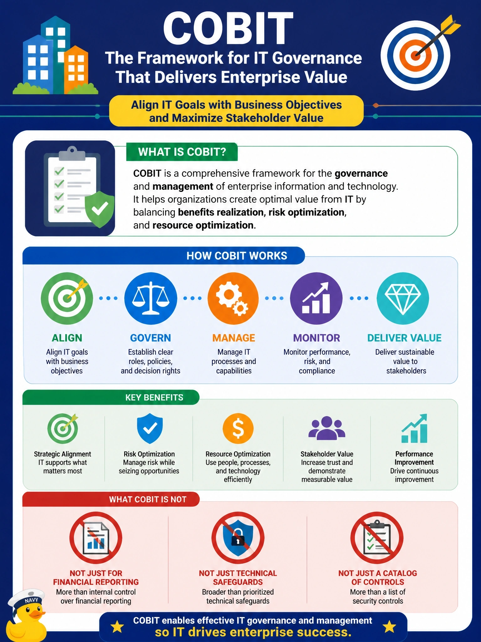 To Create an exciting colorful infographic that explains the concepts in the question: Question: A CIO wants a framework for the governance and management of enterprise information and technology that aligns IT goals with business objectives and stakeholder value. Other executives have proposed frameworks built for internal control over financial reporting, prioritized technical safeguards, or a catalog of security controls. Which framework fits the CIO's purpose? Correct Answer: COBIT Put EVERY visible label in double quotes. No people. No A/B/C/D letters. In one of the four corners put a little "Navy Duck".
