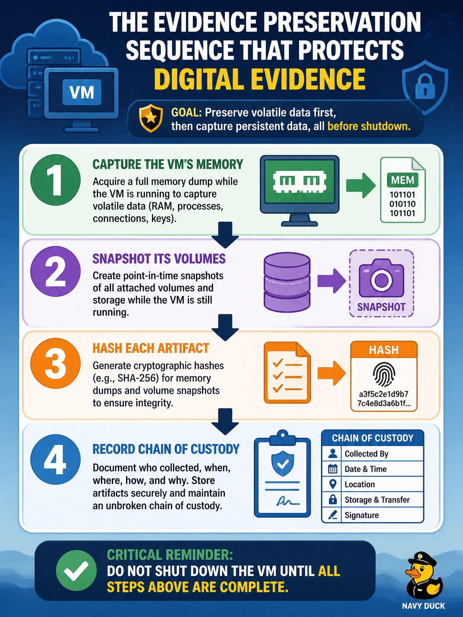 To Create an exciting colorful infographic that explains the concepts in the question: Question: An IaaS virtual machine is confirmed compromised and is still running. The investigation may support legal action, and the responder must choose an evidence collection sequence. Which sequence best preserves the evidence? Correct Answer: Capture the VM's memory, then snapshot its volumes, all before any shutdown, hashing each artifact and recording chain of custody. Put EVERY visible label in double quotes. No people. No A/B/C/D letters. In one of the four corners put a little "Navy Duck".