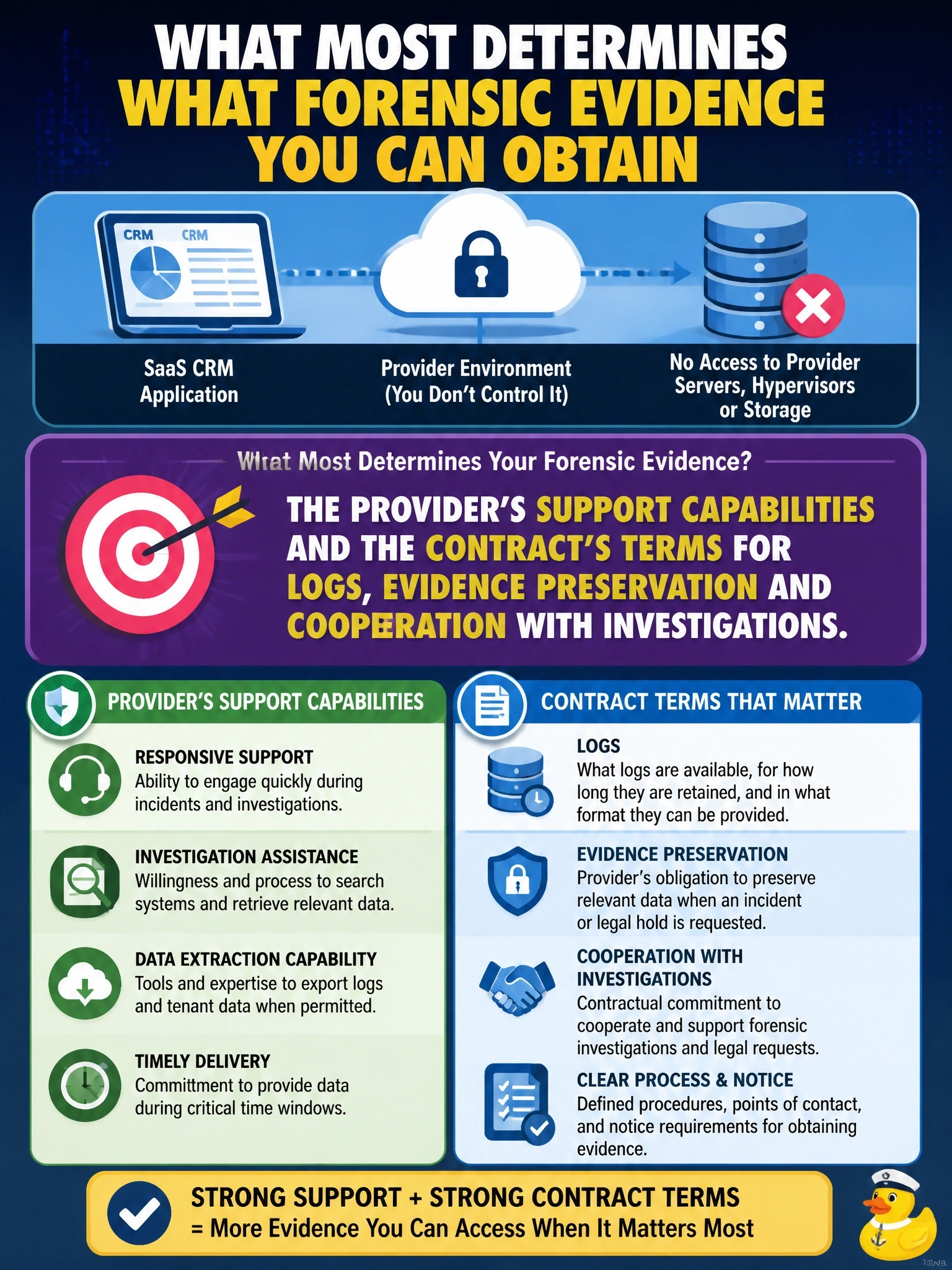 To Create an exciting colorful infographic that explains the concepts in the question: Question: A company suspects that data was exfiltrated through its SaaS customer relationship management application. It has no access to the provider's servers, hypervisors or storage. What most determines what forensic evidence the company can obtain? Correct Answer: The provider's support capabilities and the contract's terms for logs, evidence preservation and cooperation with investigations. Put EVERY visible label in double quotes. No people. No A/B/C/D letters. In one of the four corners put a little "Navy Duck".