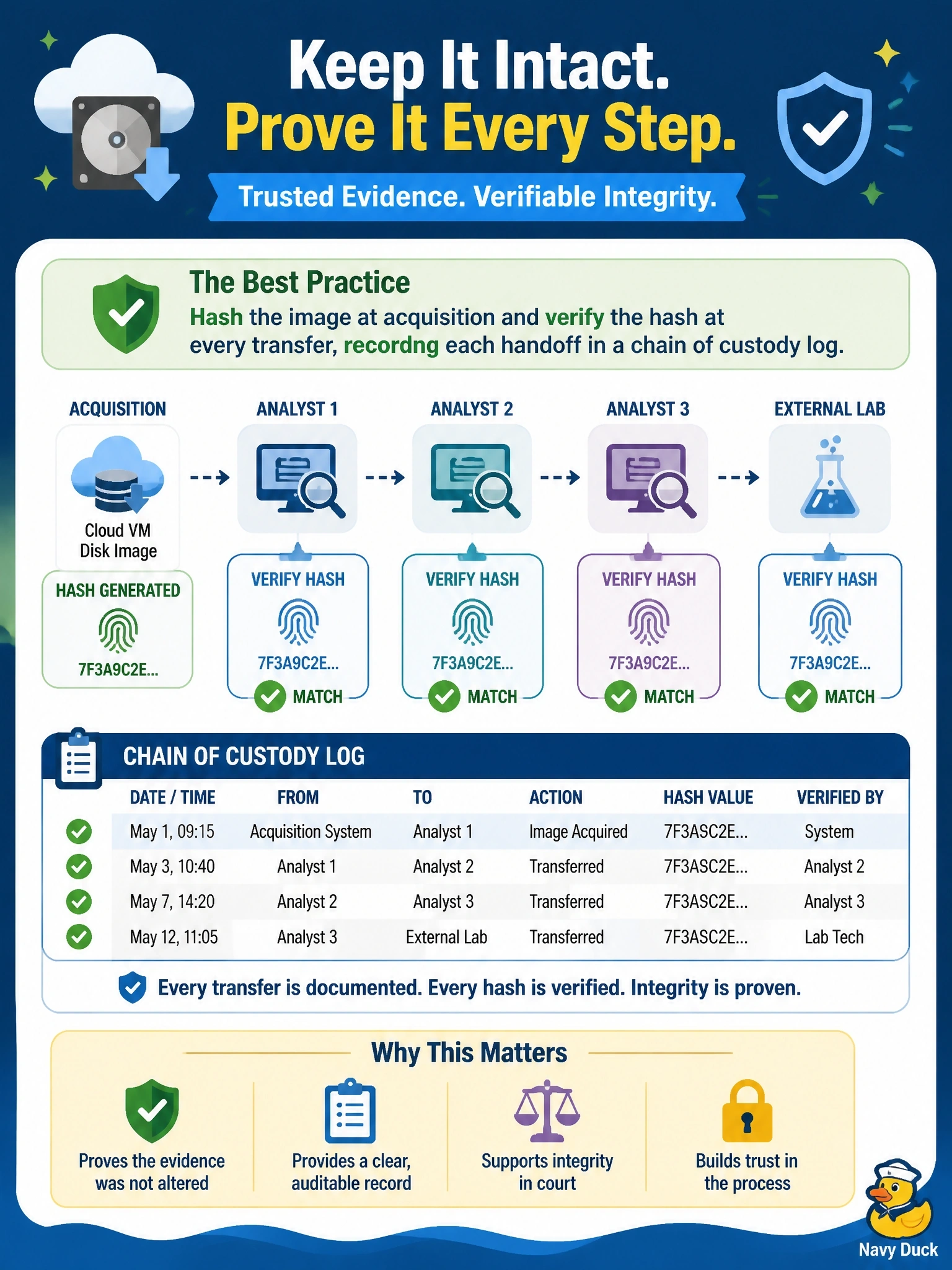 To Create an exciting colorful infographic that explains the concepts in the question: Question: A disk image taken from a cloud VM will pass between three analysts and an external lab over several weeks and may be presented in court. Which practice best demonstrates that the evidence was not altered and is properly accounted for? Correct Answer: Hash the image at acquisition and verify the hash at every transfer, recording each handoff in a chain of custody log. Put EVERY visible label in double quotes. No people. No A/B/C/D letters. In one of the four corners put a little "Navy Duck".