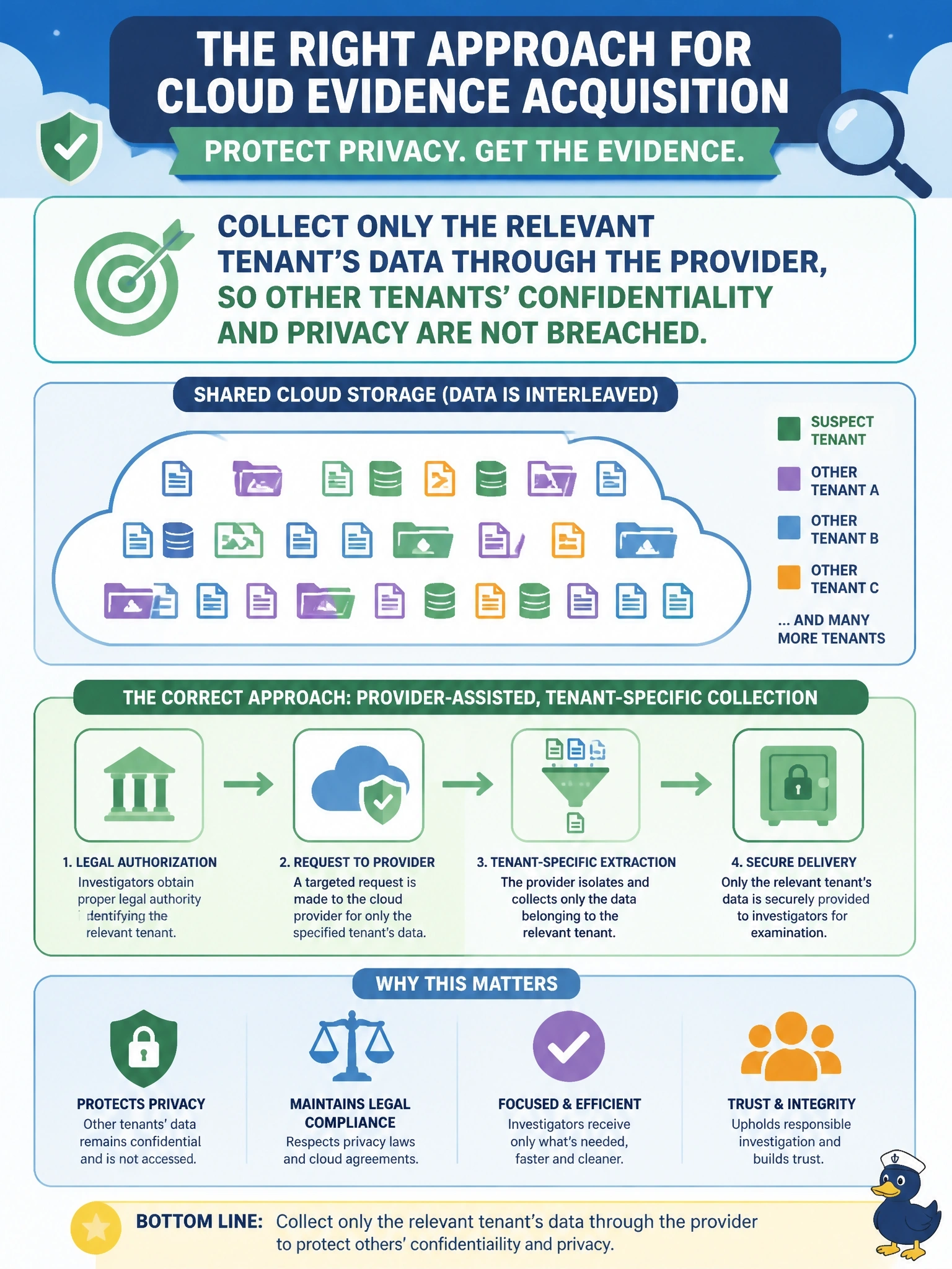 To Create an exciting colorful infographic that explains the concepts in the question: Question: Investigators need evidence from a shared cloud storage system on which the suspect tenant's data is interleaved with data belonging to many other tenants. What must the evidence acquisition approach account for? Correct Answer: Collect only the relevant tenant's data through the provider, so other tenants' confidentiality and privacy are not breached. Put EVERY visible label in double quotes. No people. No A/B/C/D letters. In one of the four corners put a little "Navy Duck".