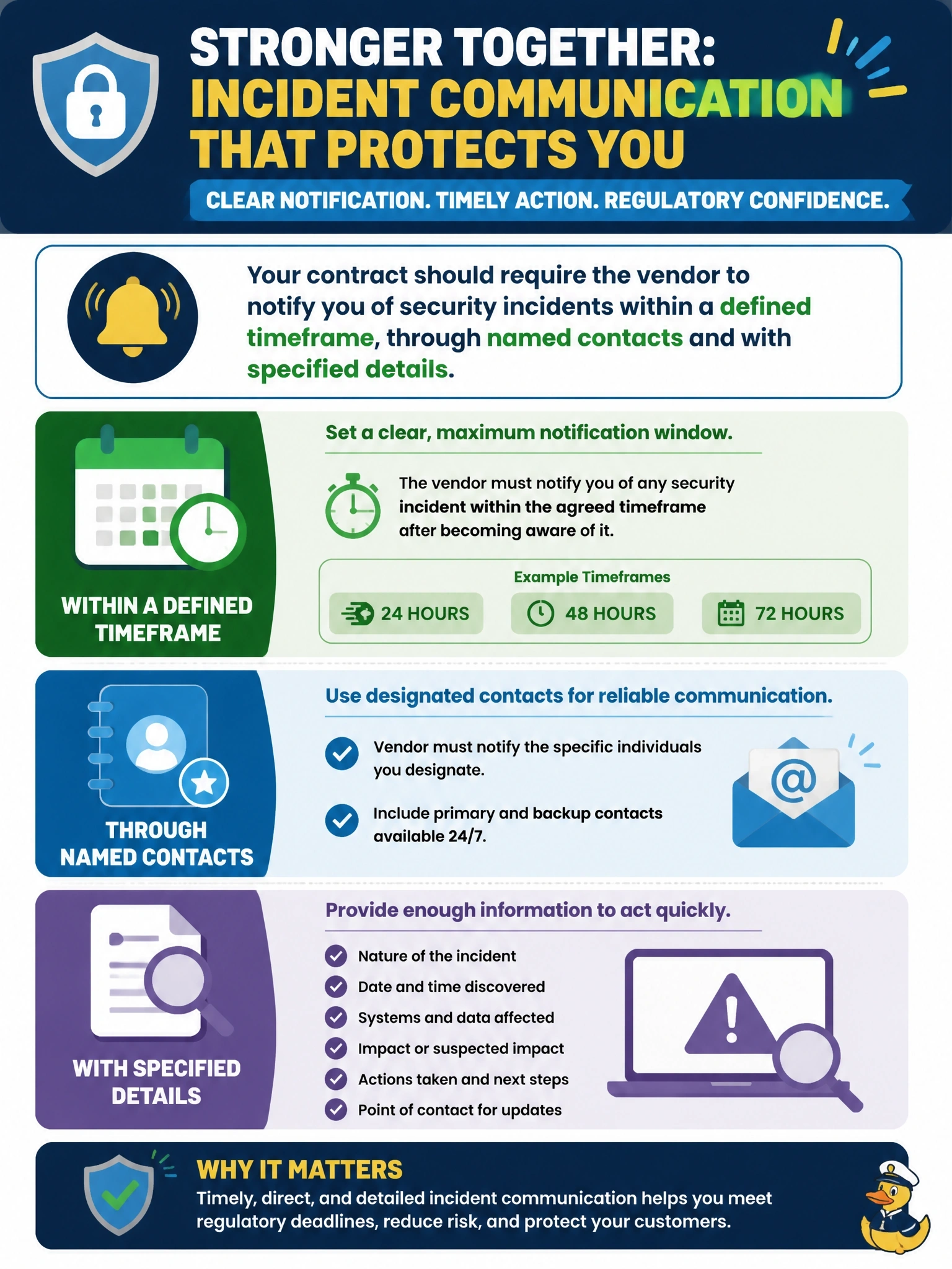 To Create an exciting colorful infographic that explains the concepts in the question: Question: A company is negotiating with a SaaS vendor that will process its customers' personal data. The company must meet its own regulatory breach-reporting deadlines. What should the contract specify regarding incident communication? Correct Answer: The vendor's duty to notify the company of security incidents within a defined timeframe, through named contacts and with specified details. Put EVERY visible label in double quotes. No people. No A/B/C/D letters. In one of the four corners put a little "Navy Duck".