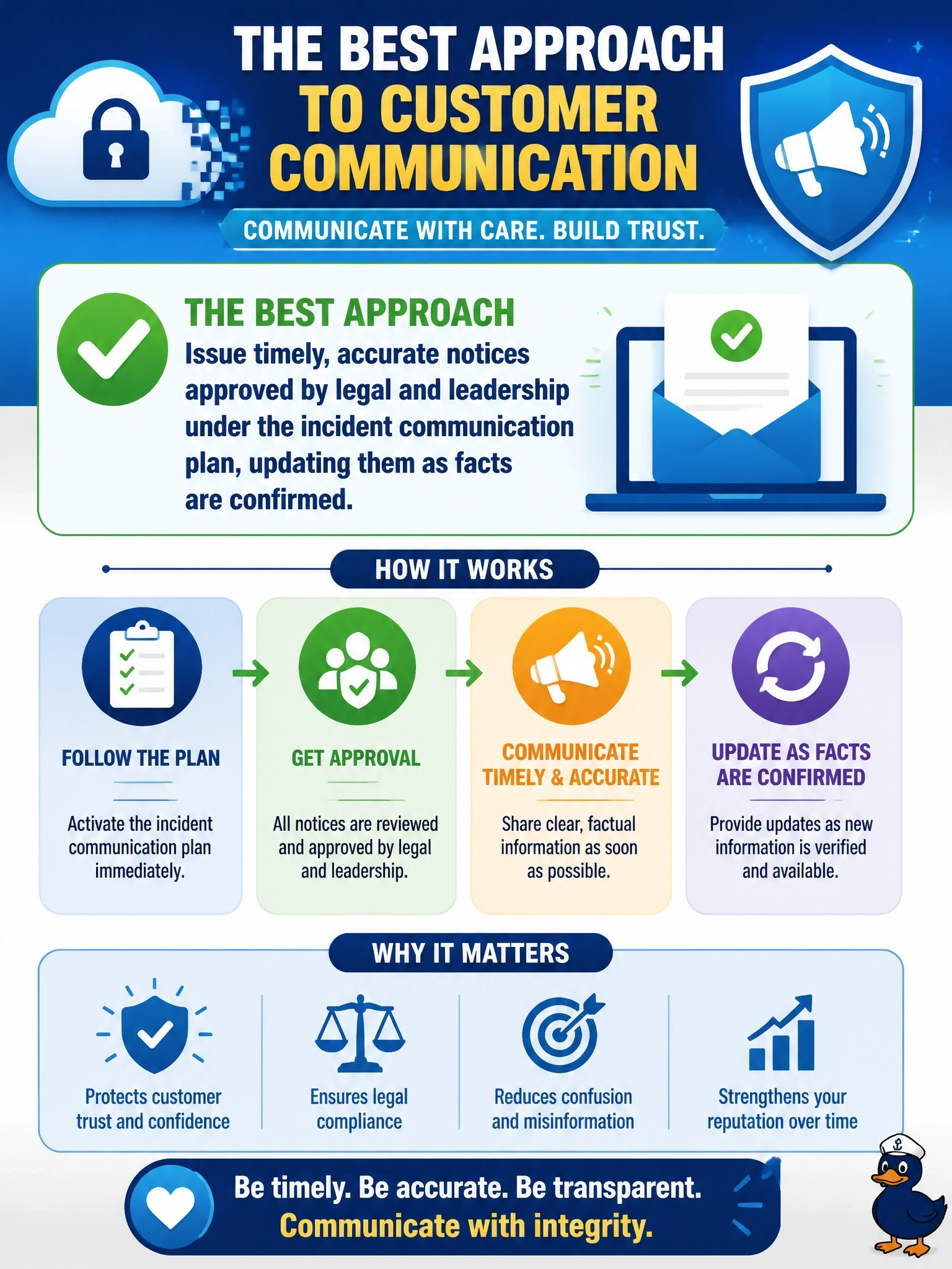 To Create an exciting colorful infographic that explains the concepts in the question: Question: A cloud-hosted retailer has confirmed a breach of customer data. The marketing team wants to publish a reassuring public statement immediately, before the facts are verified. What is the best approach to customer communication? Correct Answer: Issue timely, accurate notices approved by legal and leadership under the incident communication plan, updating them as facts are confirmed. Put EVERY visible label in double quotes. No people. No A/B/C/D letters. In one of the four corners put a little "Navy Duck".