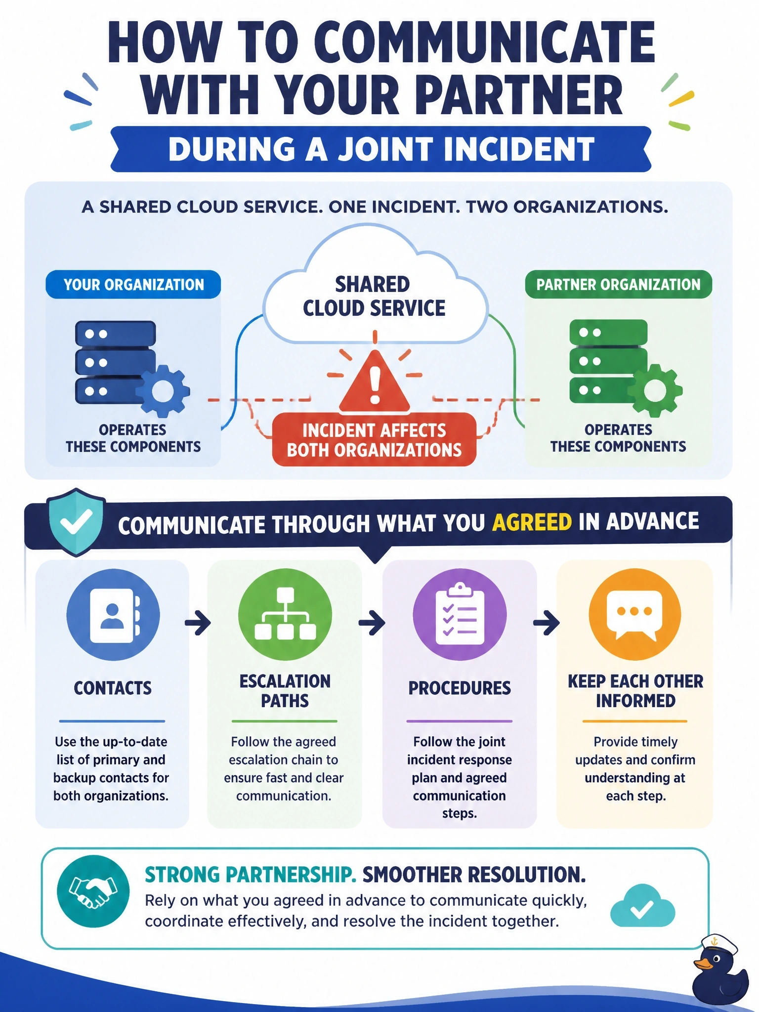 To Create an exciting colorful infographic that explains the concepts in the question: Question: A company jointly delivers a cloud service with a partner, and each organization operates different components. An incident now affects both organizations. How should communication with the partner be handled? Correct Answer: Through the contacts, escalation paths and procedures agreed in advance in the partner agreement and joint incident response plan. Put EVERY visible label in double quotes. No people. No A/B/C/D letters. In one of the four corners put a little "Navy Duck".