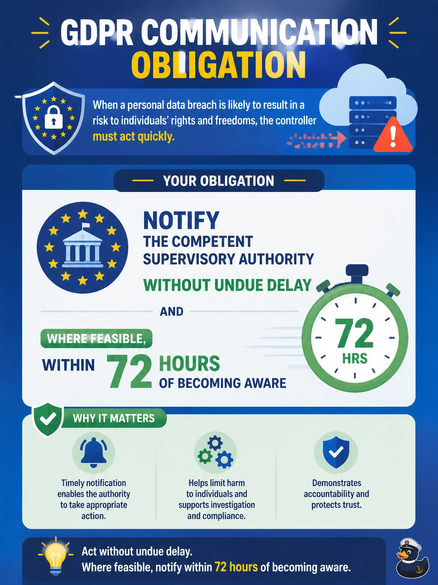 To Create an exciting colorful infographic that explains the concepts in the question: Question: An EU-based retailer runs its customer portal on a public cloud platform. Its investigation confirms that personal data of EU residents was exfiltrated and that the breach is likely to result in a risk to those individuals' rights and freedoms. Acting as the controller under the GDPR, which communication obligation applies to the retailer? Correct Answer: Notify the competent supervisory authority without undue delay and, where feasible, within 72 hours of becoming aware Put EVERY visible label in double quotes. No people. No A/B/C/D letters. In one of the four corners put a little "Navy Duck".