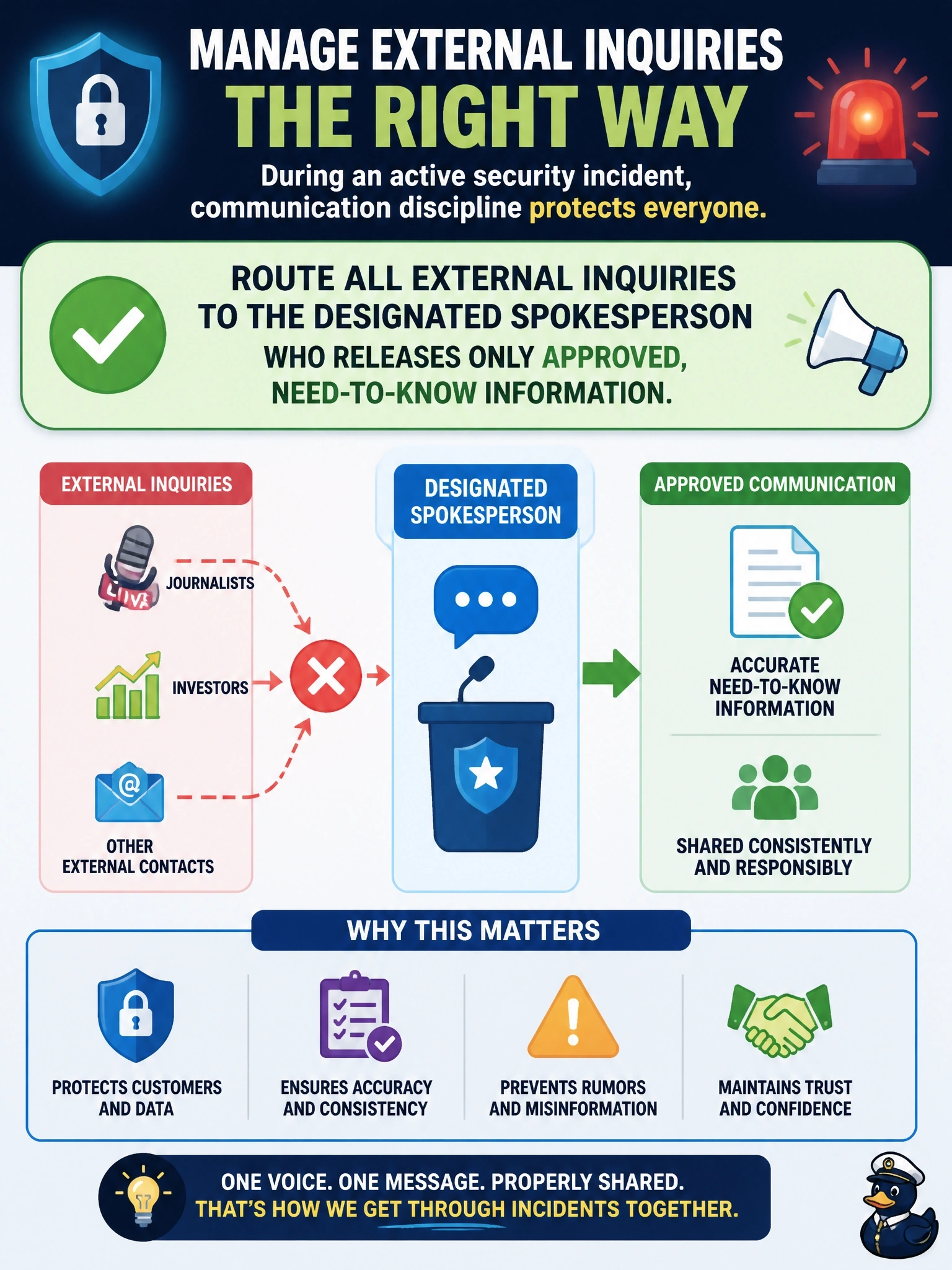To Create an exciting colorful infographic that explains the concepts in the question: Question: During an active security incident at a SaaS company, journalists and investors begin calling engineers on the response team directly and asking what happened, how many customers are affected and whether data was stolen. What should the incident manager do? Correct Answer: Route all external inquiries to the designated spokesperson, who releases only approved, need-to-know information Put EVERY visible label in double quotes. No people. No A/B/C/D letters. In one of the four corners put a little "Navy Duck".