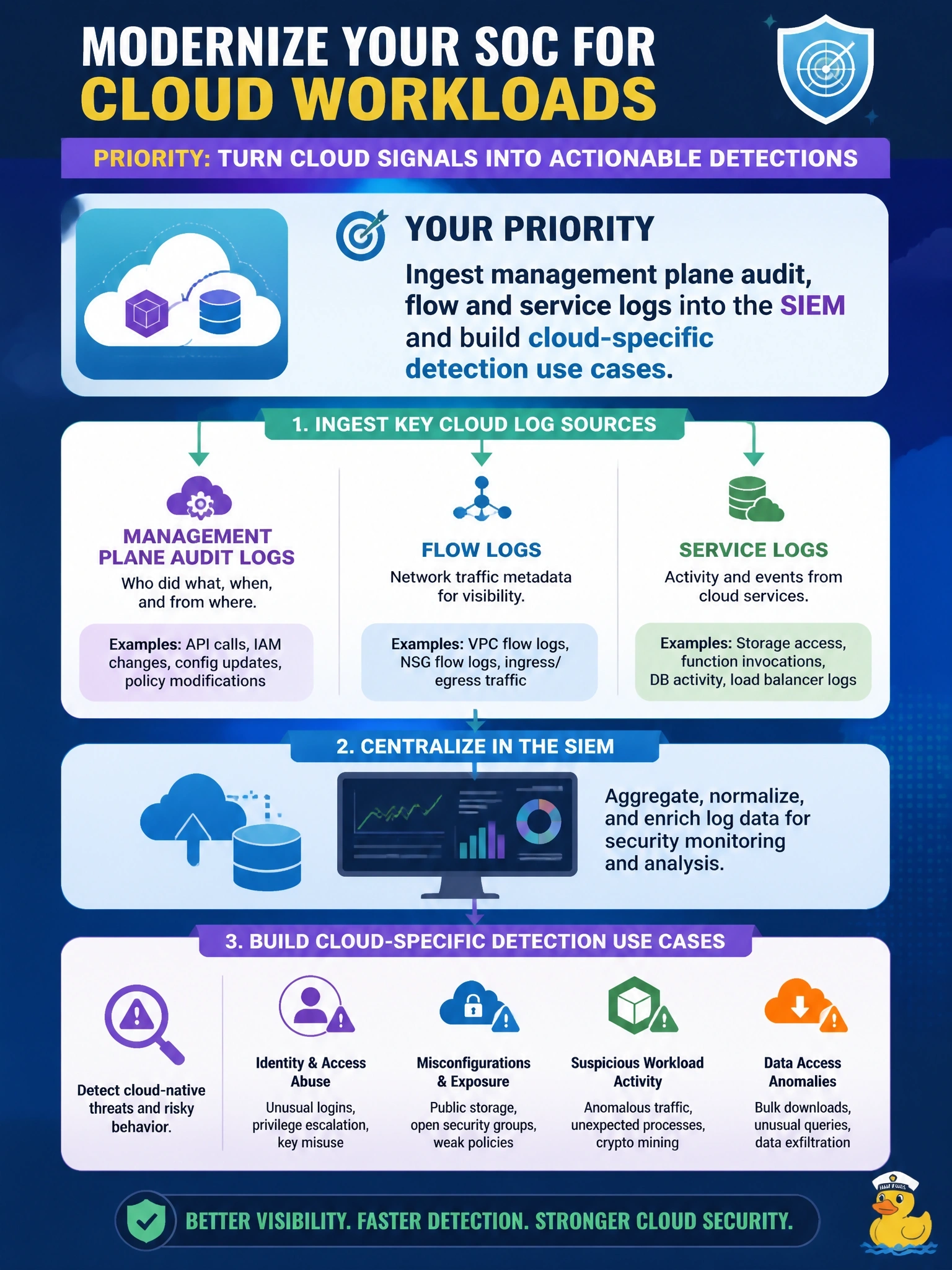 To Create an exciting colorful infographic that explains the concepts in the question: Question: A security operations center built around network taps and endpoint agents in the company's own data centers must now cover new IaaS and PaaS workloads, where it has no access to the provider's physical network. What should the SOC manager prioritize? Correct Answer: Ingest management plane audit, flow and service logs into the SIEM and build cloud-specific detection use cases Put EVERY visible label in double quotes. No people. No A/B/C/D letters. In one of the four corners put a little "Navy Duck".