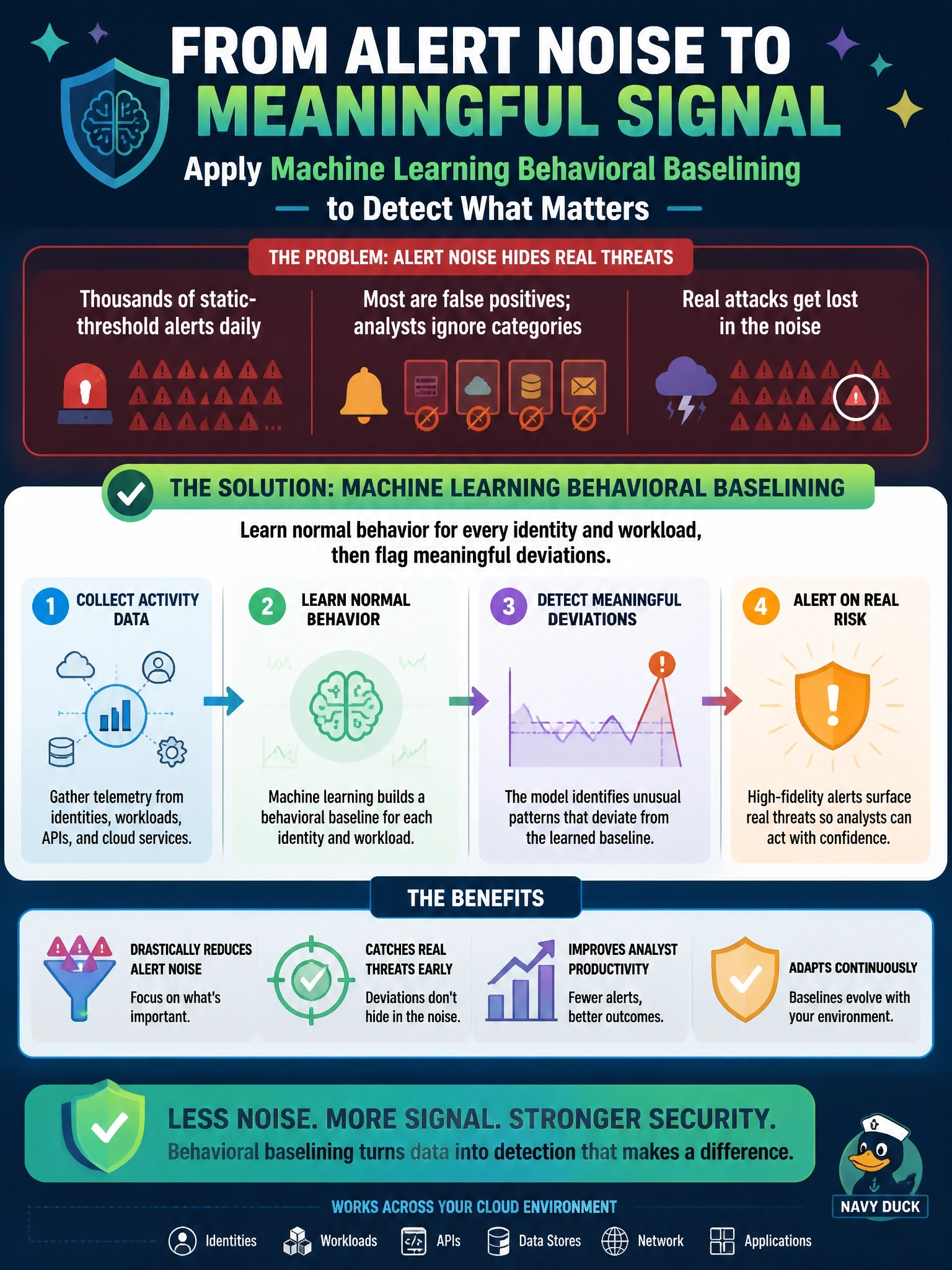 To Create an exciting colorful infographic that explains the concepts in the question: Question: A SOC receives thousands of static-threshold alerts a day from its cloud workloads. Most are false positives, analysts have begun ignoring whole alert categories, and a recent credential misuse attack went unnoticed among the noise. Which approach best addresses this problem? Correct Answer: Apply machine learning behavioral baselining that learns normal activity per identity and workload and flags meaningful deviations Put EVERY visible label in double quotes. No people. No A/B/C/D letters. In one of the four corners put a little "Navy Duck".