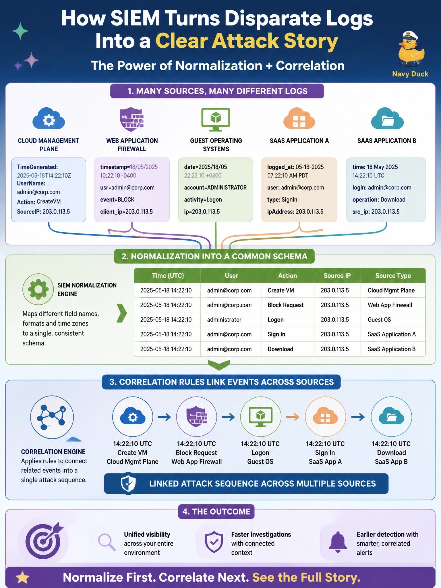 To Create an exciting colorful infographic that explains the concepts in the question: Question: A company sends logs from its cloud management plane, web application firewall, guest operating systems and several SaaS applications to one platform. Each source uses different field names, formats and time zones, so analysts cannot link related events into a single attack sequence. Which SIEM capability addresses this? Correct Answer: Normalization into a common schema, followed by correlation rules that link events across sources Put EVERY visible label in double quotes. No people. No A/B/C/D letters. In one of the four corners put a little "Navy Duck".