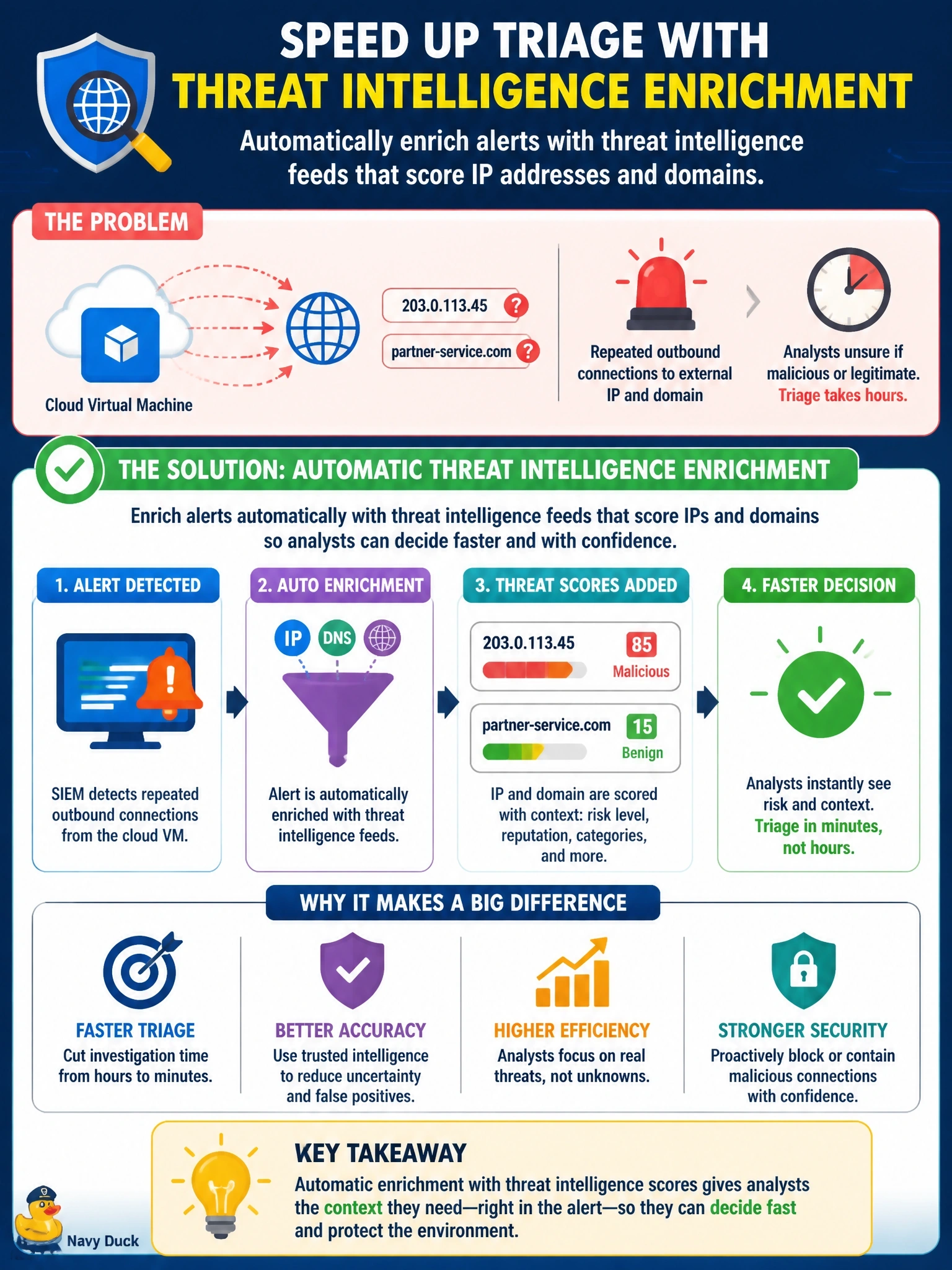 To Create an exciting colorful infographic that explains the concepts in the question: Question: A SIEM alert shows a cloud virtual machine making repeated outbound connections to an external IP address and domain. Analysts cannot tell whether these are known command-and-control servers or a legitimate partner service, so triage takes hours. Which capability would most directly speed up this decision? Correct Answer: Enrich alerts automatically with threat intelligence feeds that score IP addresses and domains Put EVERY visible label in double quotes. No people. No A/B/C/D letters. In one of the four corners put a little "Navy Duck".