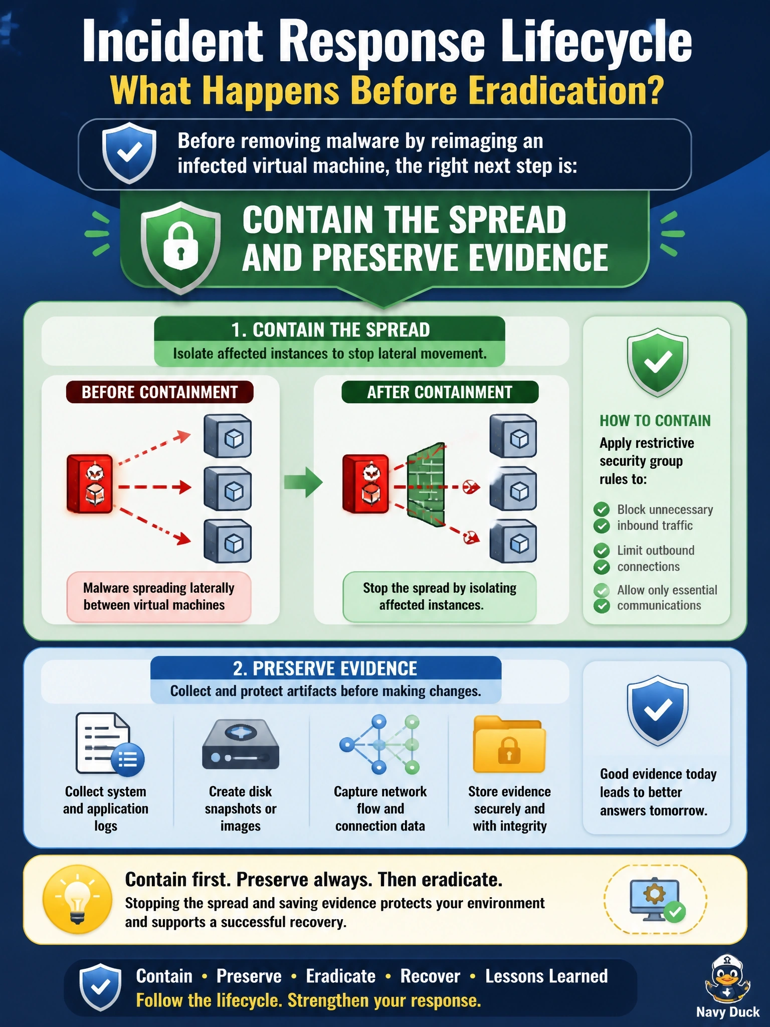 To Create an exciting colorful infographic that explains the concepts in the question: Question: Malware is spreading laterally between virtual machines in a company's IaaS virtual network. An analyst wants to immediately reimage the first infected virtual machine to remove the malware. According to the incident response lifecycle, what should happen before eradication? Correct Answer: Contain the spread by isolating affected instances, for example with restrictive security group rules, and preserve evidence Put EVERY visible label in double quotes. No people. No A/B/C/D letters. In one of the four corners put a little "Navy Duck".
