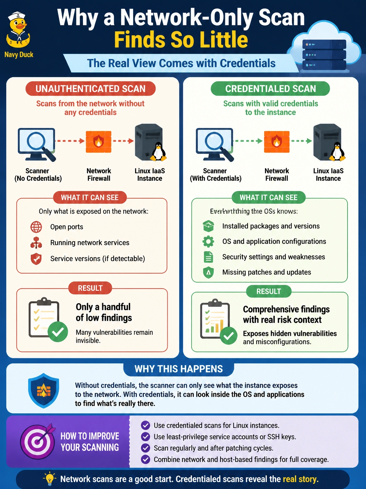 To Create an exciting colorful infographic that explains the concepts in the question: Question: A quarterly vulnerability scan of a company's IaaS Linux instances is run from the network without any credentials. It reports only a handful of low findings, even though the instance images have not been patched in months. What best explains the result, and how should the scanning be improved? Correct Answer: An unauthenticated scan sees only exposed network services; credentialed scans can inspect installed packages and configuration Put EVERY visible label in double quotes. No people. No A/B/C/D letters. In one of the four corners put a little "Navy Duck".