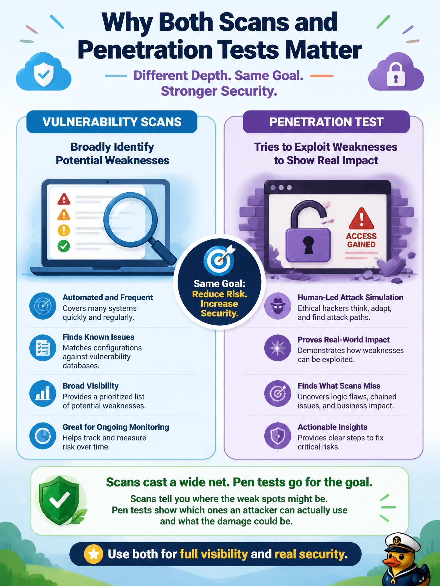To Create an exciting colorful infographic that explains the concepts in the question: Question: A chief financial officer asks why the company pays for an annual third-party penetration test of its cloud application when the security team already runs weekly automated vulnerability scans of the same environment. Which explanation is most accurate? Correct Answer: Scans broadly identify potential weaknesses, while a penetration test tries to exploit them to show real impact Put EVERY visible label in double quotes. No people. No A/B/C/D letters. In one of the four corners put a little "Navy Duck".