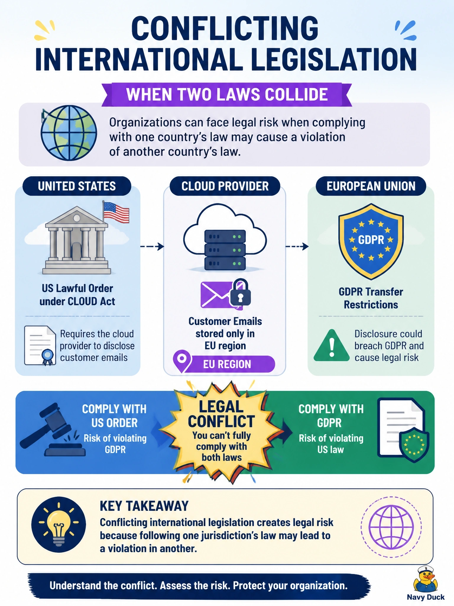 To Create an exciting colorful infographic that explains the concepts in the question: Question: A cloud provider headquartered in the United States receives a lawful US order under the CLOUD Act to disclose emails of a European customer that are stored only in its EU region. The customer's data protection officer warns that disclosure could breach GDPR transfer restrictions. Which concept best describes this risk? Correct Answer: Conflicting international legislation, where complying with one jurisdiction's law may violate another's Put EVERY visible label in double quotes. No people. No A/B/C/D letters. In one of the four corners put a little "Navy Duck".