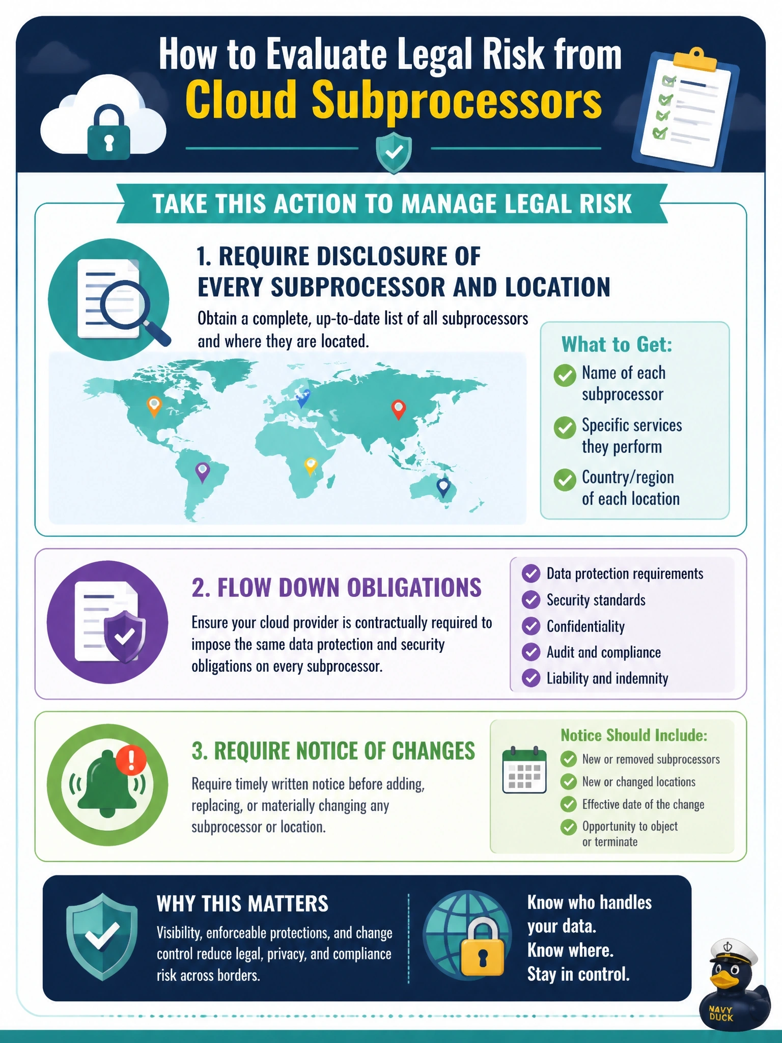 To Create an exciting colorful infographic that explains the concepts in the question: Question: During due diligence, a customer learns that a prospective cloud provider uses subprocessors in several other countries for customer support and backup storage. The standard contract does not name them or their locations. What should the customer do to evaluate this legal risk? Correct Answer: Require disclosure of every subprocessor and location, with obligations flowed down and notice of changes Put EVERY visible label in double quotes. No people. No A/B/C/D letters. In one of the four corners put a little "Navy Duck".