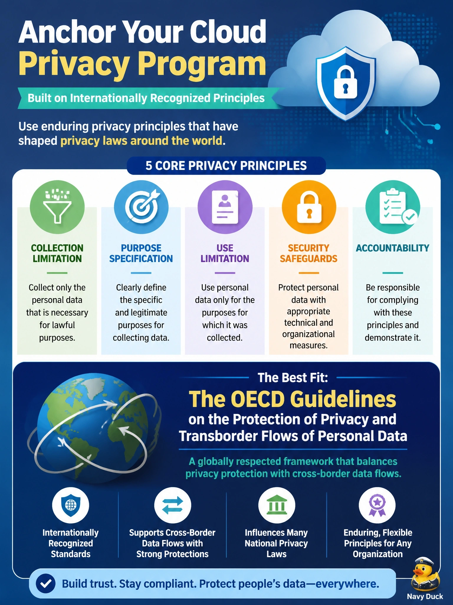 To Create an exciting colorful infographic that explains the concepts in the question: Question: A multinational wants to anchor its cloud privacy program in internationally recognized principles, such as collection limitation, purpose specification, use limitation, security safeguards and accountability, that have influenced many national privacy laws. Which source best fits this need? Correct Answer: The OECD Guidelines on the Protection of Privacy and Transborder Flows of Personal Data Put EVERY visible label in double quotes. No people. No A/B/C/D letters. In one of the four corners put a little "Navy Duck".