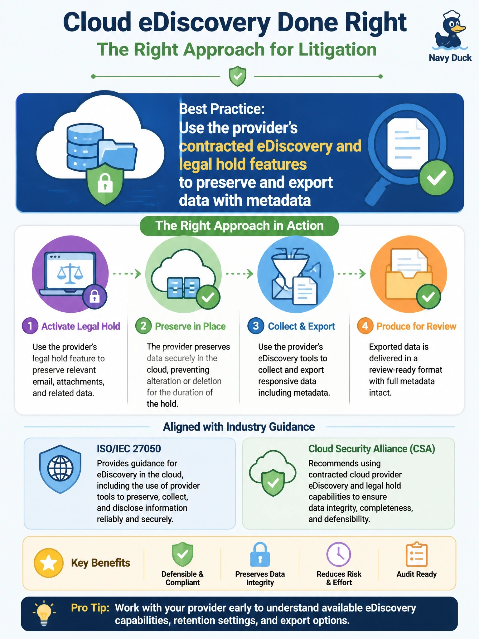 To Create an exciting colorful infographic that explains the concepts in the question: Question: A company in litigation must identify, preserve, collect and produce email and attachments held in its SaaS collaboration platform. Which approach best aligns with ISO/IEC 27050 and CSA guidance on eDiscovery in the cloud? Correct Answer: Use the provider's contracted eDiscovery and legal hold features to preserve and export data with metadata Put EVERY visible label in double quotes. No people. No A/B/C/D letters. In one of the four corners put a little "Navy Duck".