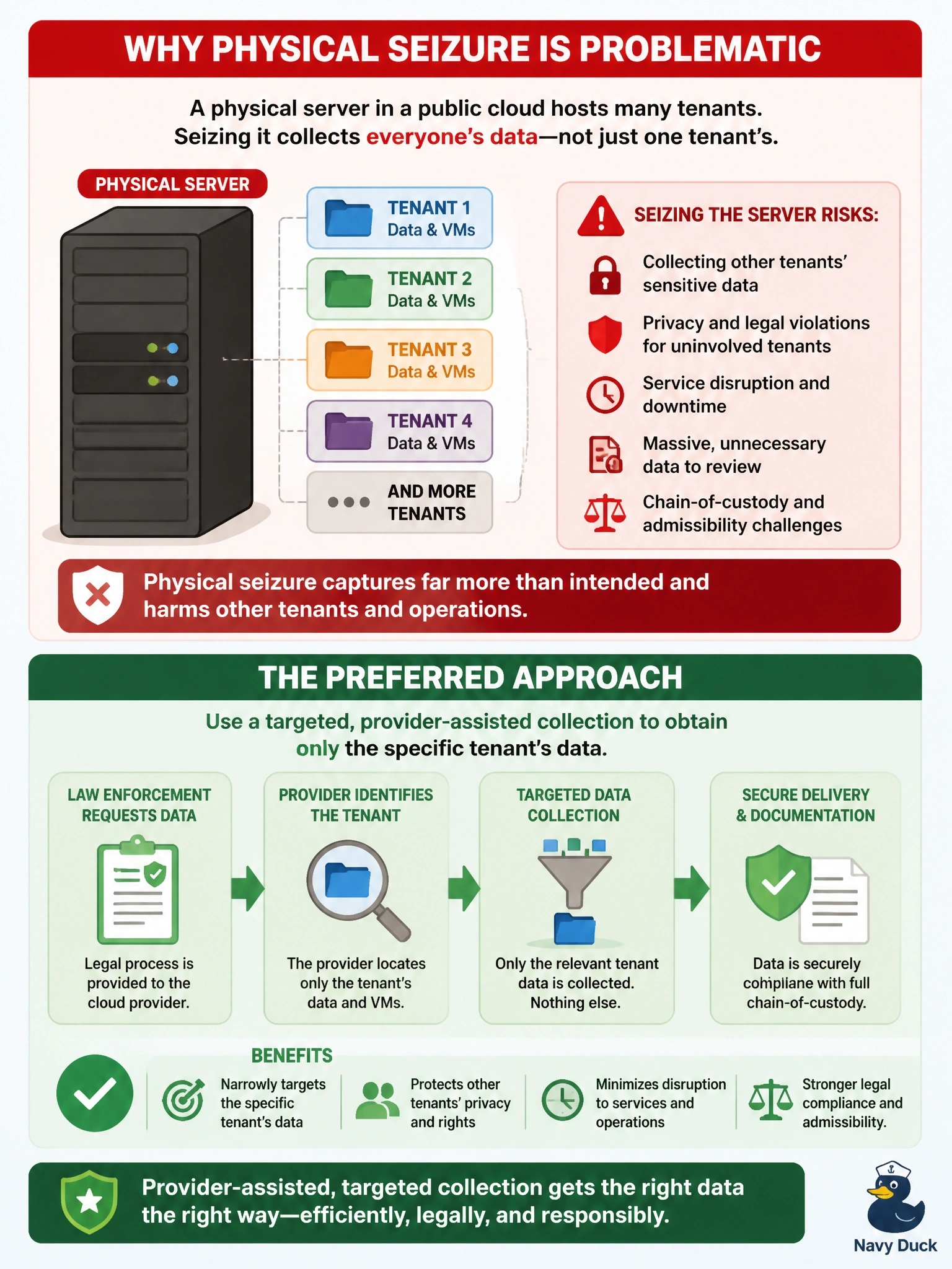 To Create an exciting colorful infographic that explains the concepts in the question: Question: Law enforcement investigating one tenant of a public cloud service proposes seizing the physical server that hosts that tenant's virtual machines. The provider objects. Why is physical seizure problematic in this setting, and what approach is generally preferred? Correct Answer: The hardware also holds other tenants' data, so a targeted, provider-assisted collection of only that tenant's data is preferred Put EVERY visible label in double quotes. No people. No A/B/C/D letters. In one of the four corners put a little "Navy Duck".
