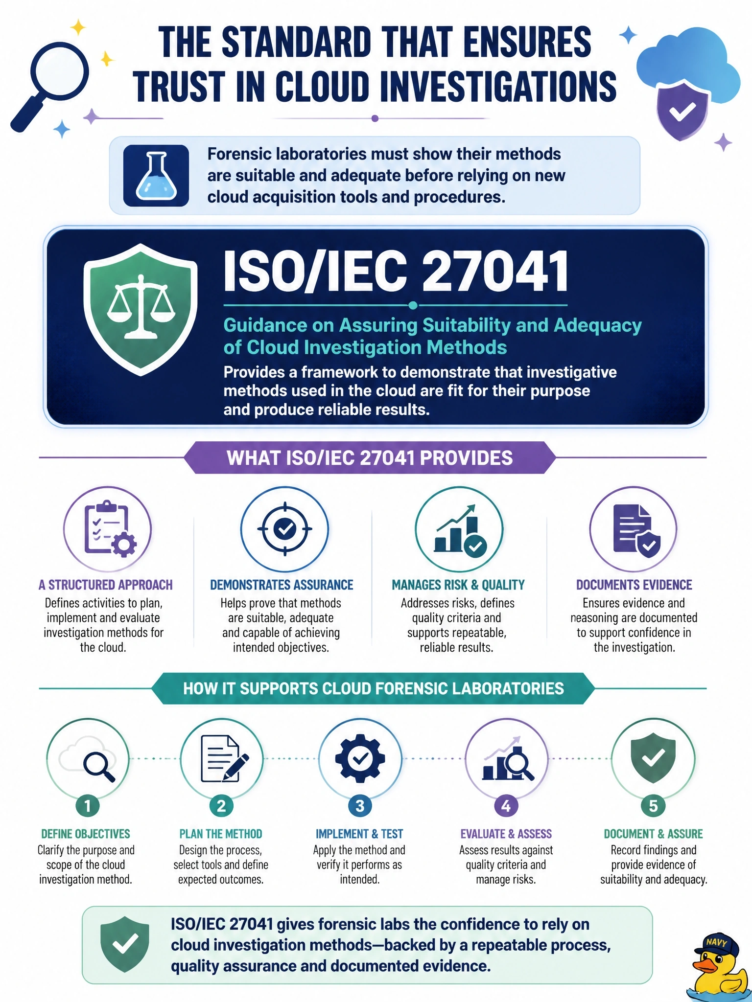 To Create an exciting colorful infographic that explains the concepts in the question: Question: A forensic laboratory supporting cloud investigations must demonstrate, before relying on a new acquisition tool and procedure, that its investigative methods are suitable and adequate for their purpose. Which standard provides guidance specifically on this assurance? Correct Answer: ISO/IEC 27041 Put EVERY visible label in double quotes. No people. No A/B/C/D letters. In one of the four corners put a little "Navy Duck".
