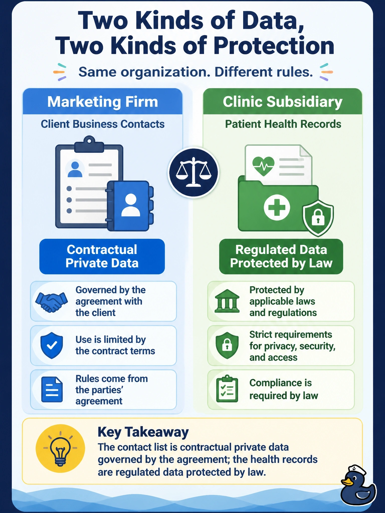 To Create an exciting colorful infographic that explains the concepts in the question: Question: A marketing firm receives a client's list of business contacts under a contract that limits how the list may be used, and no statute in its jurisdiction regulates that business contact data. Separately, its clinic subsidiary stores patient health records. Which statement correctly distinguishes the two? Correct Answer: The contact list is contractual private data governed by the agreement; the health records are regulated data protected by law Put EVERY visible label in double quotes. No people. No A/B/C/D letters. In one of the four corners put a little "Navy Duck".