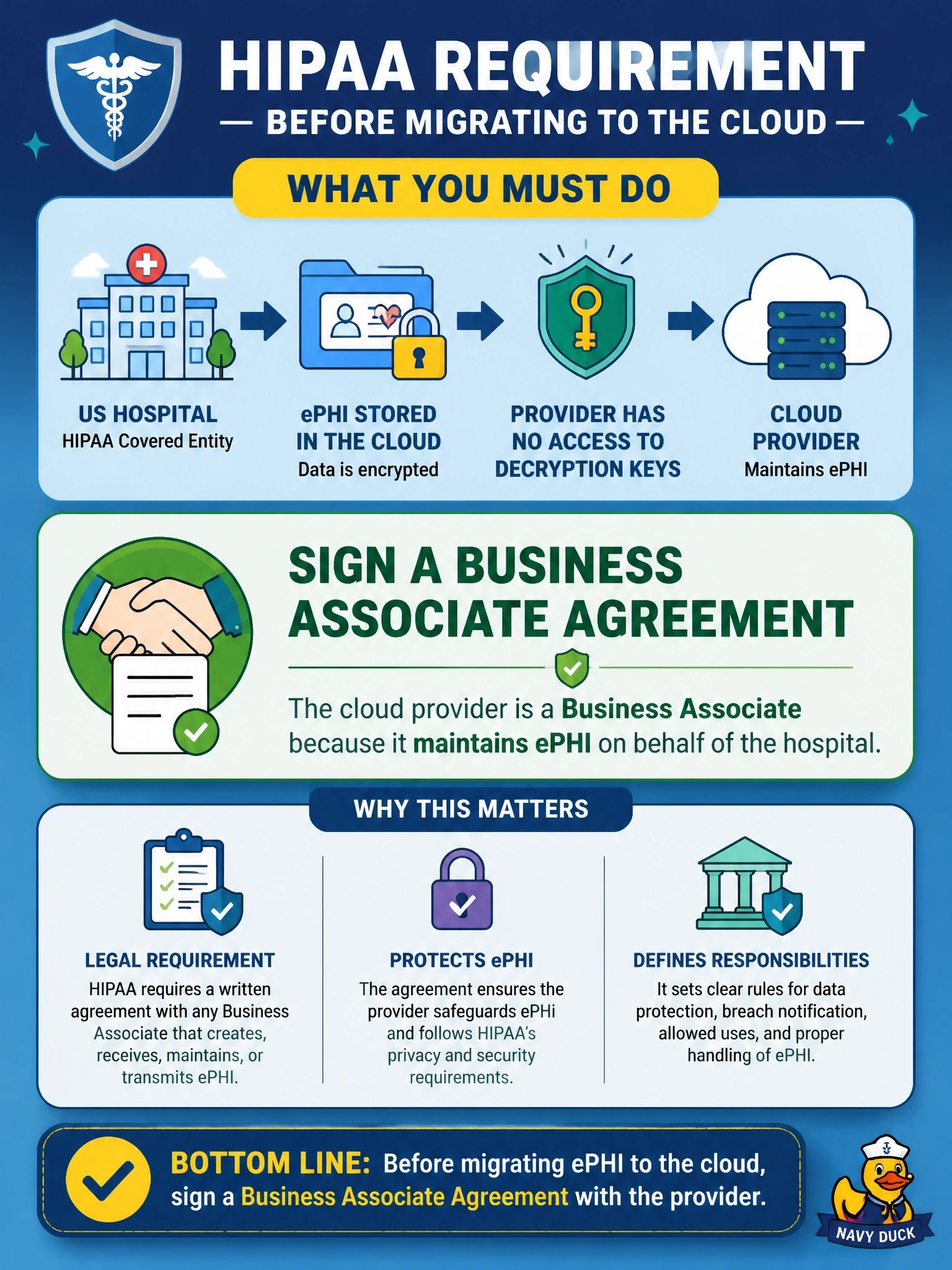 To Create an exciting colorful infographic that explains the concepts in the question: Question: A US hospital, a HIPAA covered entity, plans to store electronic protected health information with a cloud provider. The data will be encrypted, and the provider states it has no access to the decryption keys. Before migration, what does HIPAA require regarding the provider? Correct Answer: Sign a business associate agreement, because a provider that maintains ePHI is a business associate Put EVERY visible label in double quotes. No people. No A/B/C/D letters. In one of the four corners put a little "Navy Duck".