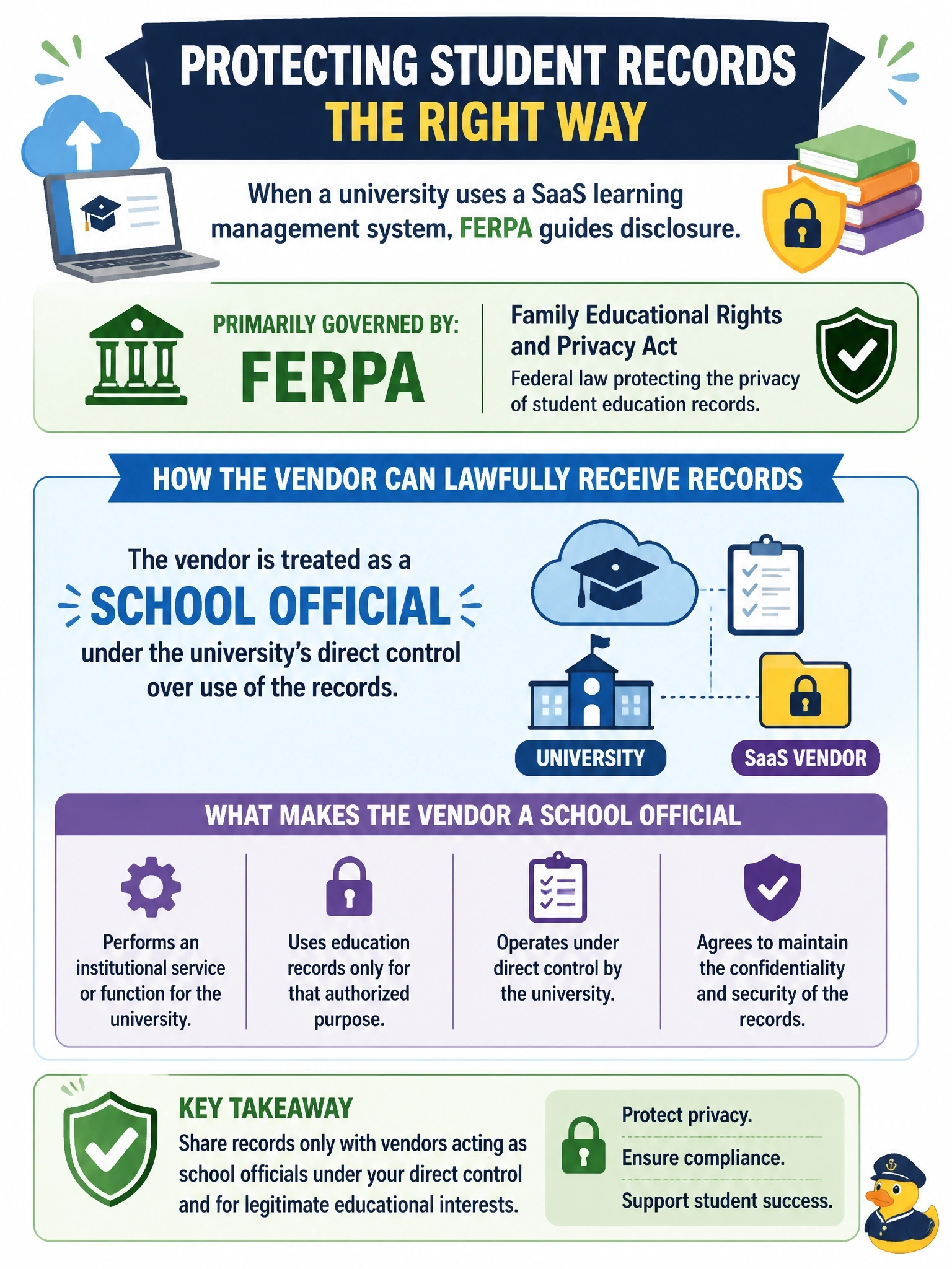 To Create an exciting colorful infographic that explains the concepts in the question: Question: A US university that receives federal education funding moves student education records, including grades and disciplinary files, into a SaaS learning management system. Which law primarily governs disclosure of these records, and how can the vendor lawfully receive them? Correct Answer: FERPA, with the vendor treated as a school official under the university's direct control over use of the records Put EVERY visible label in double quotes. No people. No A/B/C/D letters. In one of the four corners put a little "Navy Duck".