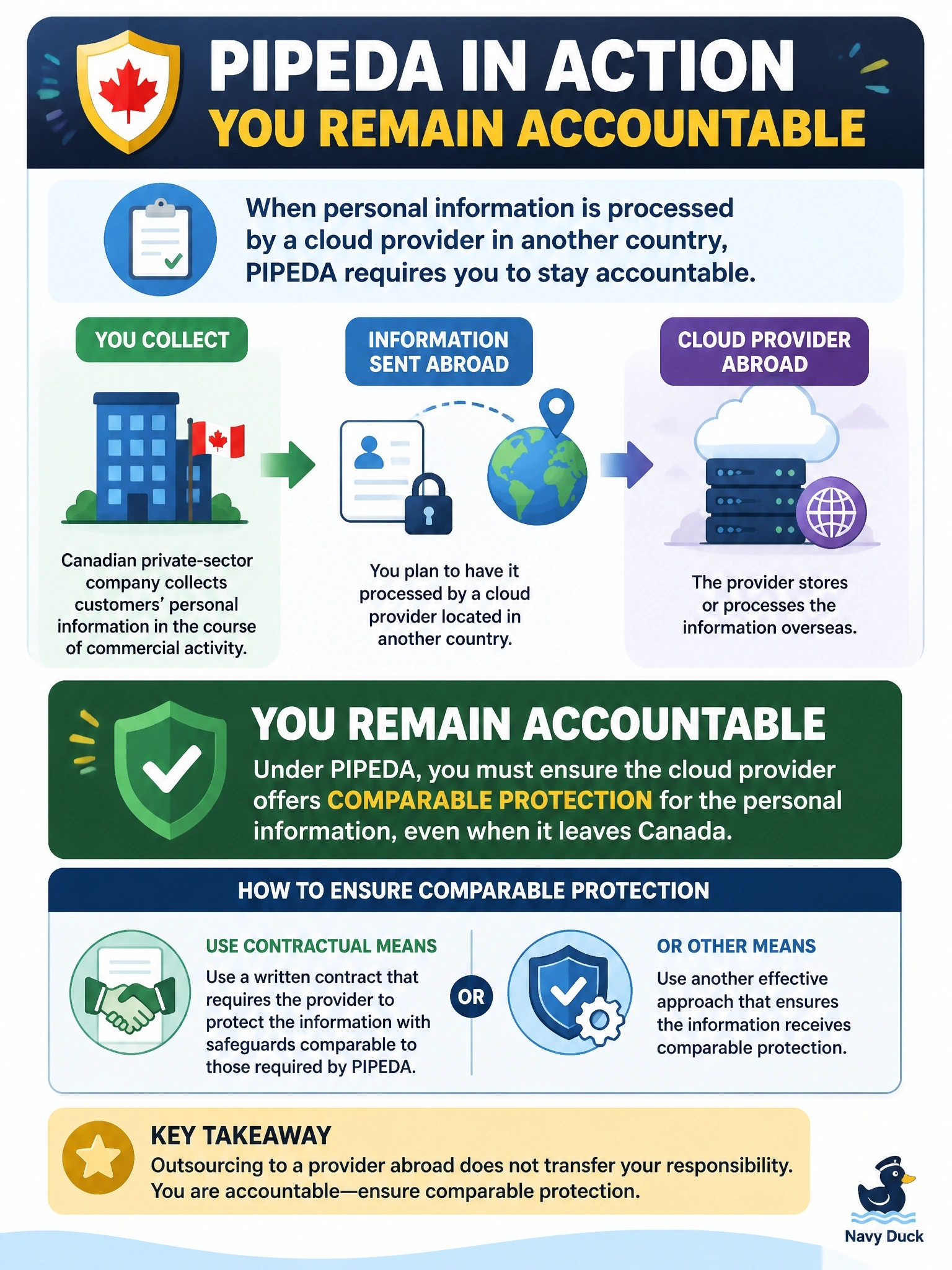 To Create an exciting colorful infographic that explains the concepts in the question: Question: A Canadian private-sector company collects customers' personal information in the course of commercial activity and plans to have it processed by a cloud provider located in another country. Under PIPEDA, which statement is correct? Correct Answer: The company remains accountable and must use contractual or other means to ensure comparable protection by the provider Put EVERY visible label in double quotes. No people. No A/B/C/D letters. In one of the four corners put a little "Navy Duck".