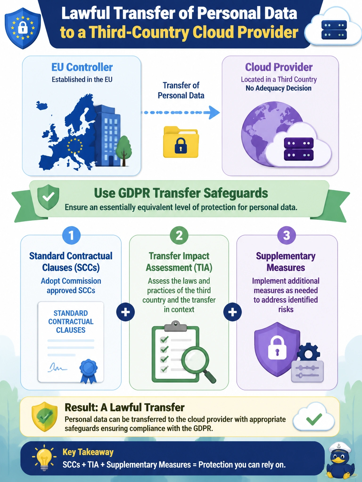 To Create an exciting colorful infographic that explains the concepts in the question: Question: An EU-based controller wants to use a cloud provider located in a third country that does not have an adequacy decision from the European Commission. Which mechanism can lawfully enable the transfer of personal data to that provider under the GDPR? Correct Answer: Standard contractual clauses adopted by the Commission, backed by a transfer impact assessment and supplementary measures as needed Put EVERY visible label in double quotes. No people. No A/B/C/D letters. In one of the four corners put a little "Navy Duck".