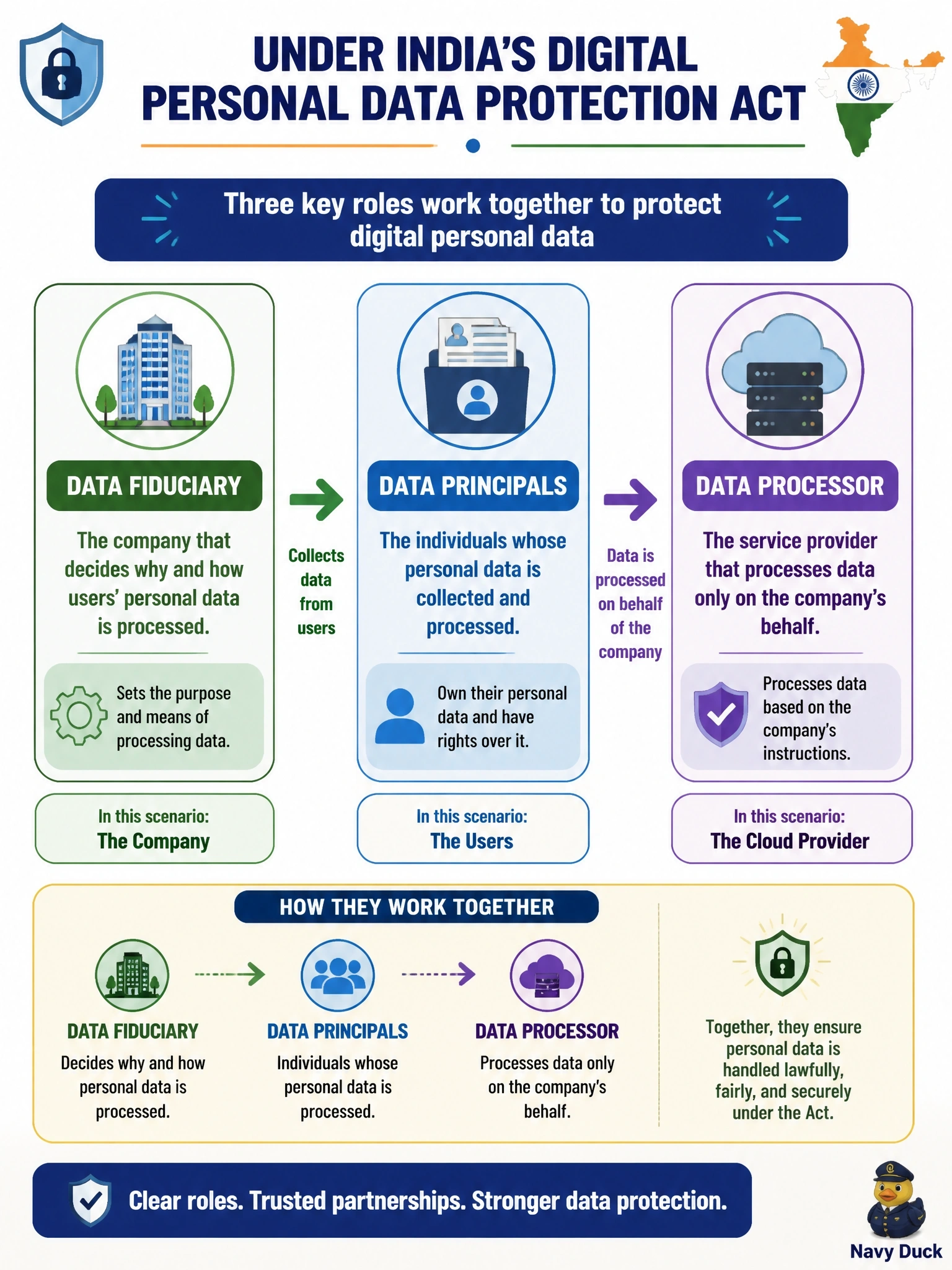 To Create an exciting colorful infographic that explains the concepts in the question: Question: A company that serves users in India decides why and how their digital personal data is processed, and it uses a cloud provider that processes that data only on the company's behalf. Under India's Digital Personal Data Protection Act, how are these parties described? Correct Answer: The company is a data fiduciary, the users are data principals and the provider is a data processor Put EVERY visible label in double quotes. No people. No A/B/C/D letters. In one of the four corners put a little "Navy Duck".