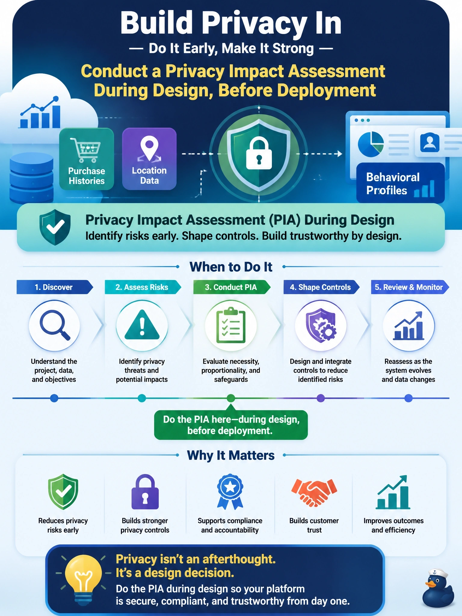 To Create an exciting colorful infographic that explains the concepts in the question: Question: A company is designing a new cloud-based analytics platform that will combine customer purchase histories with location data to build behavioral profiles. Architecture decisions are still open. What should the privacy team do, and when? Correct Answer: Conduct a privacy impact assessment during design, before deployment, so identified risks shape the controls Put EVERY visible label in double quotes. No people. No A/B/C/D letters. In one of the four corners put a little "Navy Duck".