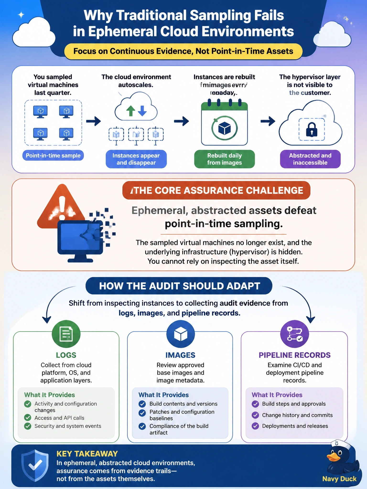 To Create an exciting colorful infographic that explains the concepts in the question: Question: An auditor finds that the virtual machines sampled last quarter no longer exist, because the cloud environment autoscales and rebuilds instances from images every day, and the hypervisor layer is not visible to the customer. What is the core assurance challenge, and how should the audit adapt? Correct Answer: Ephemeral, abstracted assets defeat point-in-time sampling, so evidence must come from logs, images and pipeline records Put EVERY visible label in double quotes. No people. No A/B/C/D letters. In one of the four corners put a little "Navy Duck".