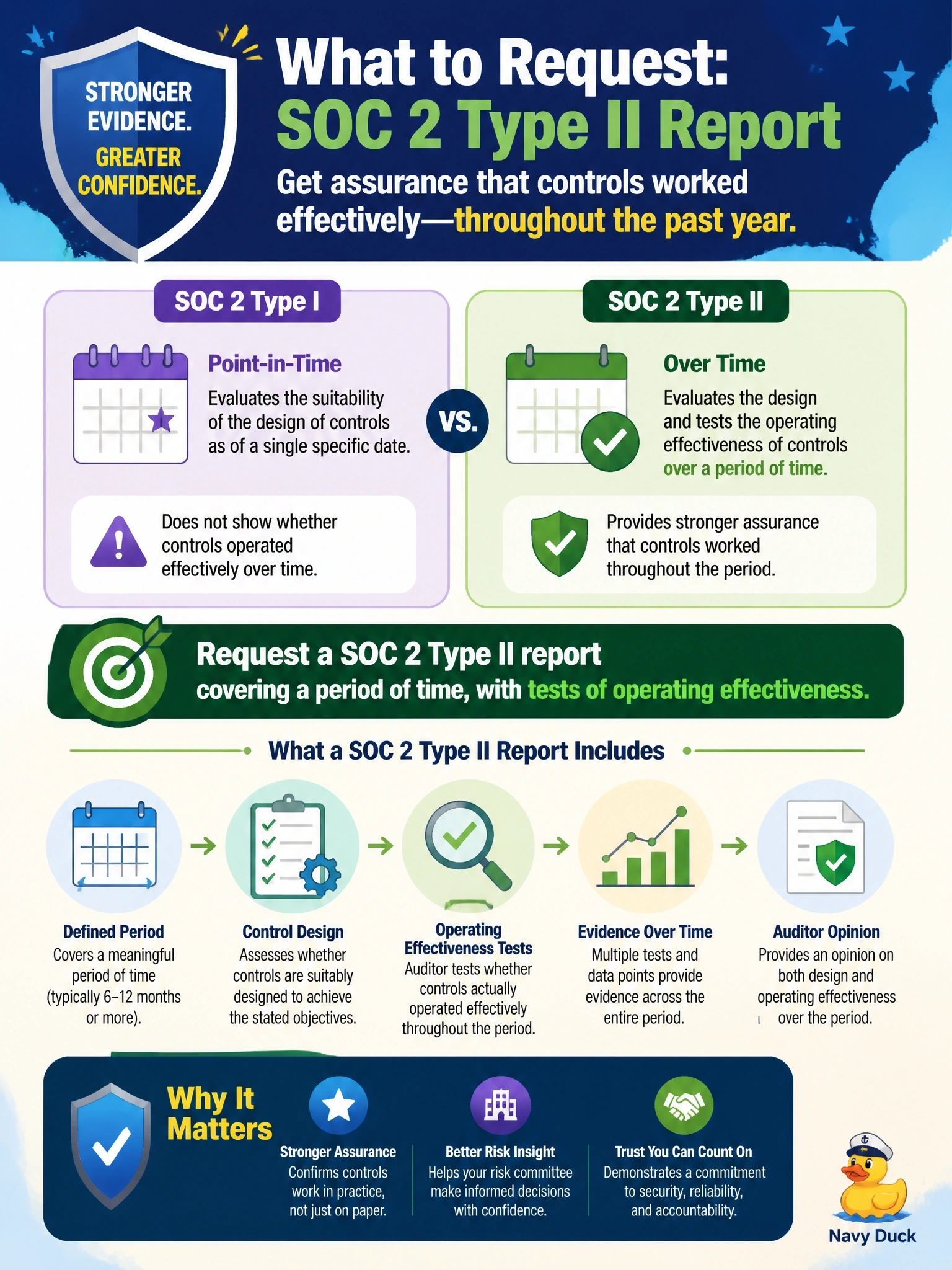 To Create an exciting colorful infographic that explains the concepts in the question: Question: A vendor provides a SOC 2 report in which the auditor opines on the suitability of the design of controls as of a single specific date. The customer's risk committee needs evidence that those controls actually operated effectively throughout the past year. What should the customer request? Correct Answer: A SOC 2 Type II report covering a period of time, with tests of operating effectiveness Put EVERY visible label in double quotes. No people. No A/B/C/D letters. In one of the four corners put a little "Navy Duck".