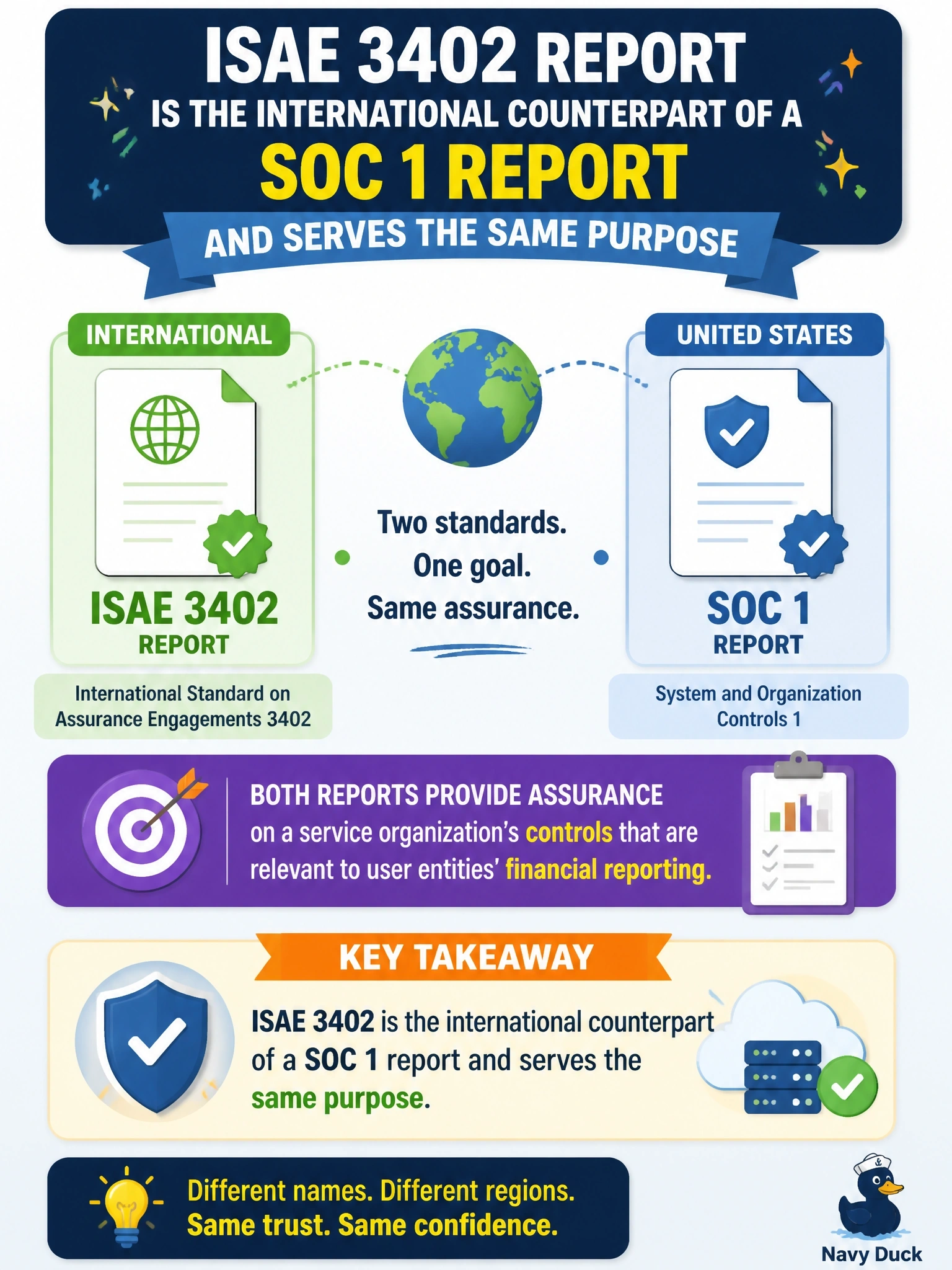 To Create an exciting colorful infographic that explains the concepts in the question: Question: A cloud provider headquartered in Europe offers its customers an independent assurance report issued under the international standard for controls at a service organization relevant to user entities' financial reporting. A US customer's auditors ask what this report corresponds to. Which statement is correct? Correct Answer: An ISAE 3402 report is the international counterpart of a SOC 1 report and serves the same purpose Put EVERY visible label in double quotes. No people. No A/B/C/D letters. In one of the four corners put a little "Navy Duck".