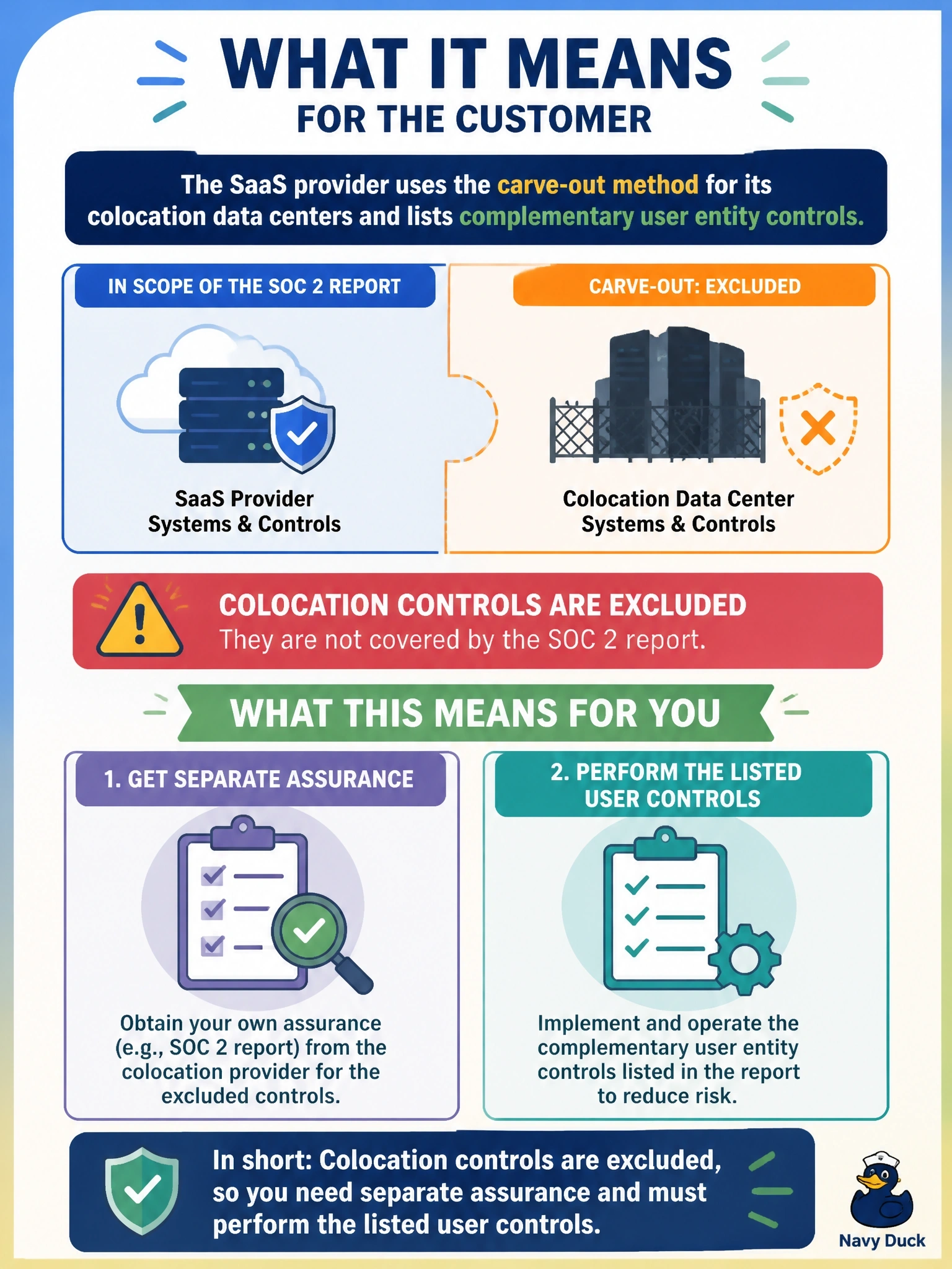 To Create an exciting colorful infographic that explains the concepts in the question: Question: A SaaS provider's SOC 2 report states that it uses the carve-out method for the colocation company that operates its data centers, and it lists several complementary user entity controls. What does this mean for the customer relying on the report? Correct Answer: Colocation controls are excluded, so the customer needs separate assurance and must perform the listed user controls Put EVERY visible label in double quotes. No people. No A/B/C/D letters. In one of the four corners put a little "Navy Duck".