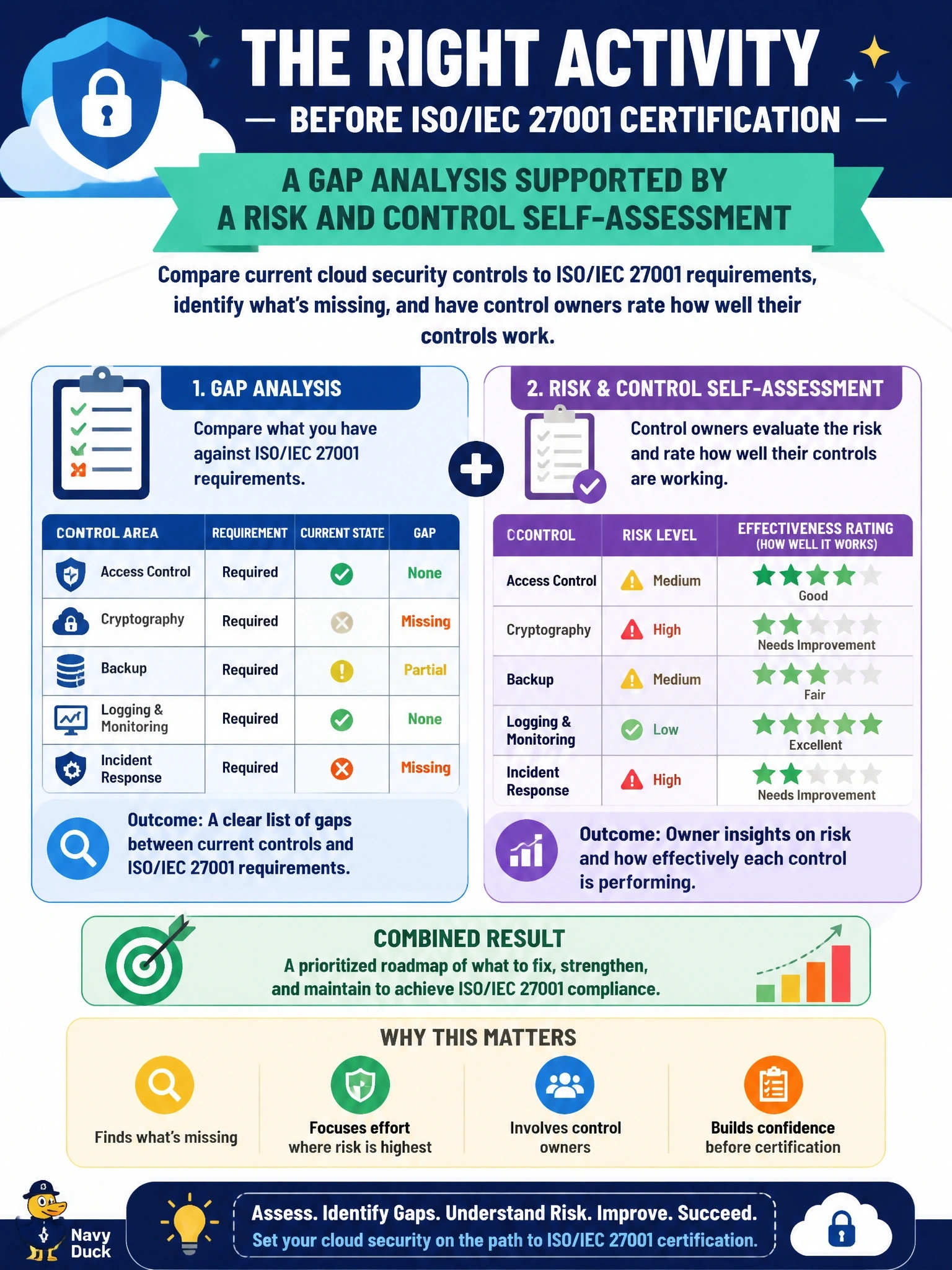 To Create an exciting colorful infographic that explains the concepts in the question: Question: Before pursuing ISO/IEC 27001 certification, a company wants to compare its current cloud security controls against the standard's requirements to see what is missing, and to have control owners rate how well their own controls work. Which activity fits this need? Correct Answer: A gap analysis supported by a risk and control self-assessment Put EVERY visible label in double quotes. No people. No A/B/C/D letters. In one of the four corners put a little "Navy Duck".