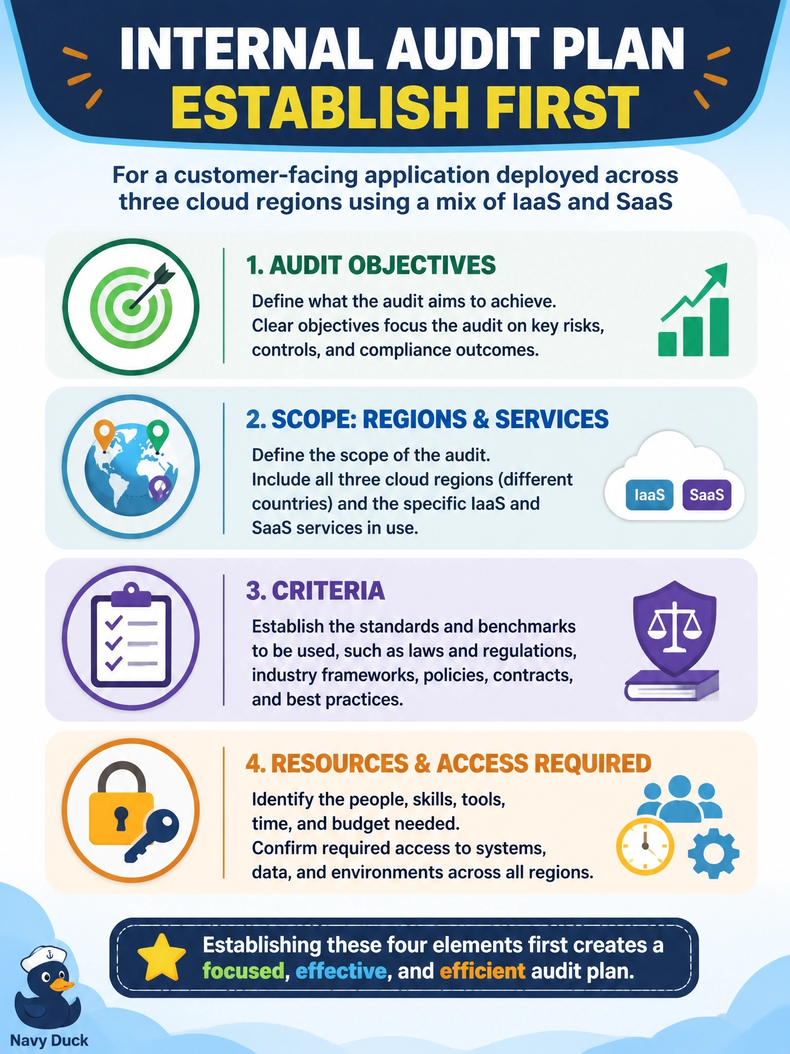 To Create an exciting colorful infographic that explains the concepts in the question: Question: Internal audit is planning an audit of a customer-facing application deployed across three cloud regions in different countries, using a mix of IaaS and SaaS services. What should the audit plan establish first? Correct Answer: The audit objectives, the scope including regions and services, the criteria and the resources and access required Put EVERY visible label in double quotes. No people. No A/B/C/D letters. In one of the four corners put a little "Navy Duck".