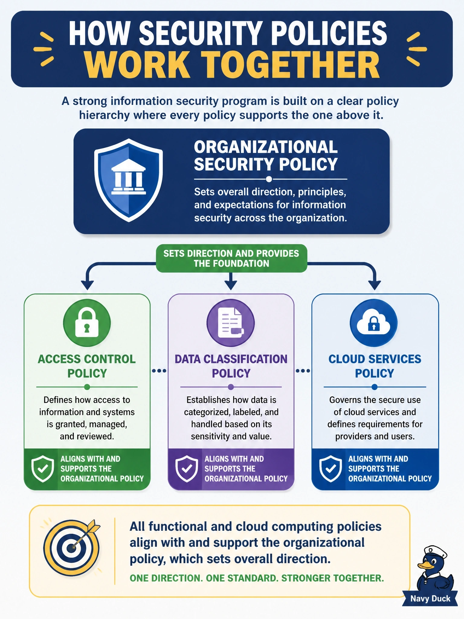 To Create an exciting colorful infographic that explains the concepts in the question: Question: An organization building an internal information security management system is drafting a top-level security policy, functional policies for areas such as access control and data classification, and a policy governing use of cloud services. How should these policies relate to each other? Correct Answer: Functional and cloud computing policies align with and support the organizational policy, which sets overall direction Put EVERY visible label in double quotes. No people. No A/B/C/D letters. In one of the four corners put a little "Navy Duck".