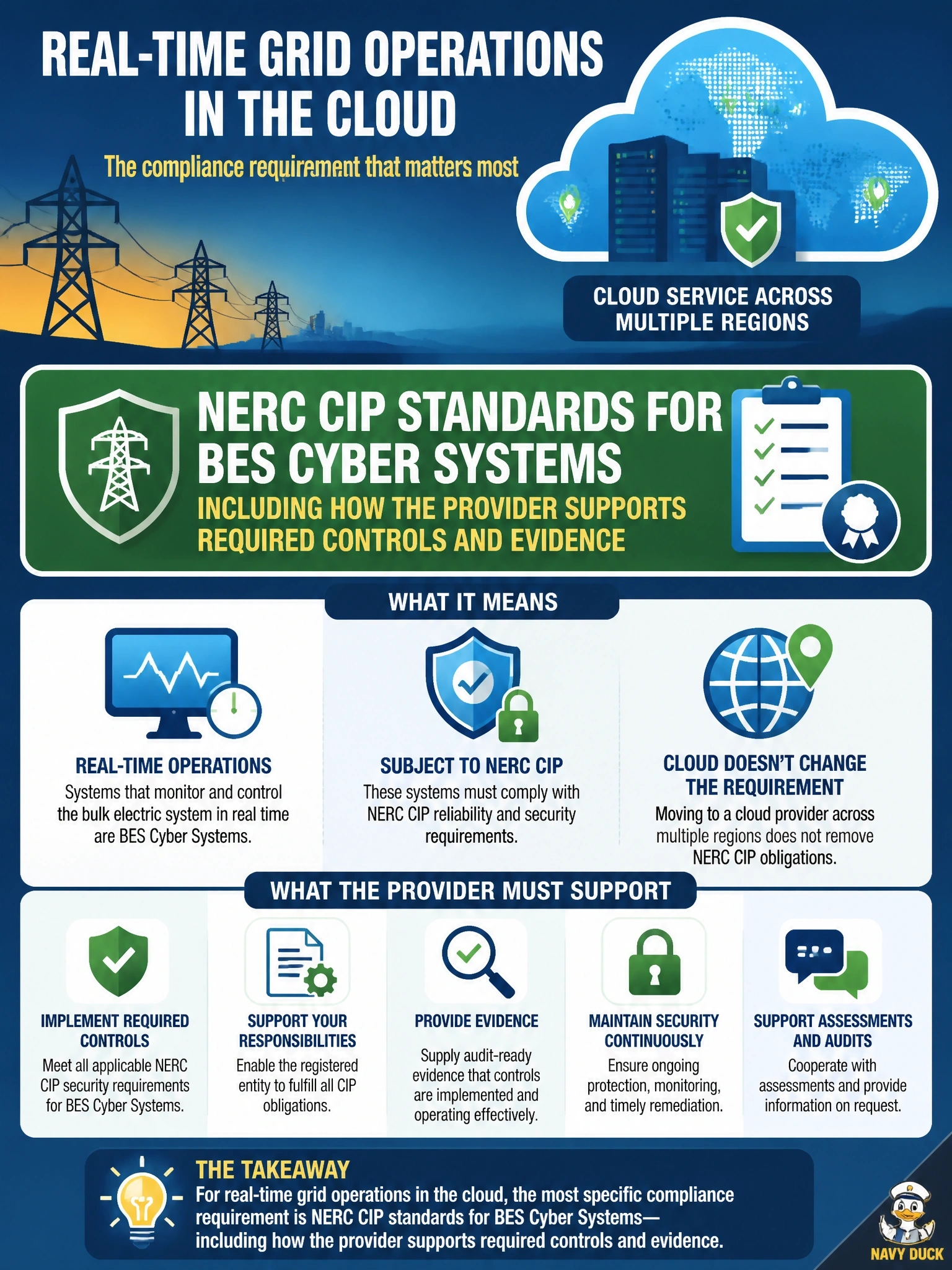 To Create an exciting colorful infographic that explains the concepts in the question: Question: A North American electric utility plans to move systems that support real-time monitoring and control of its bulk electric system to a cloud service operated across several regions. Which compliance requirement is most specific to this workload? Correct Answer: NERC CIP standards for BES Cyber Systems, including how the provider supports required controls and evidence Put EVERY visible label in double quotes. No people. No A/B/C/D letters. In one of the four corners put a little "Navy Duck".