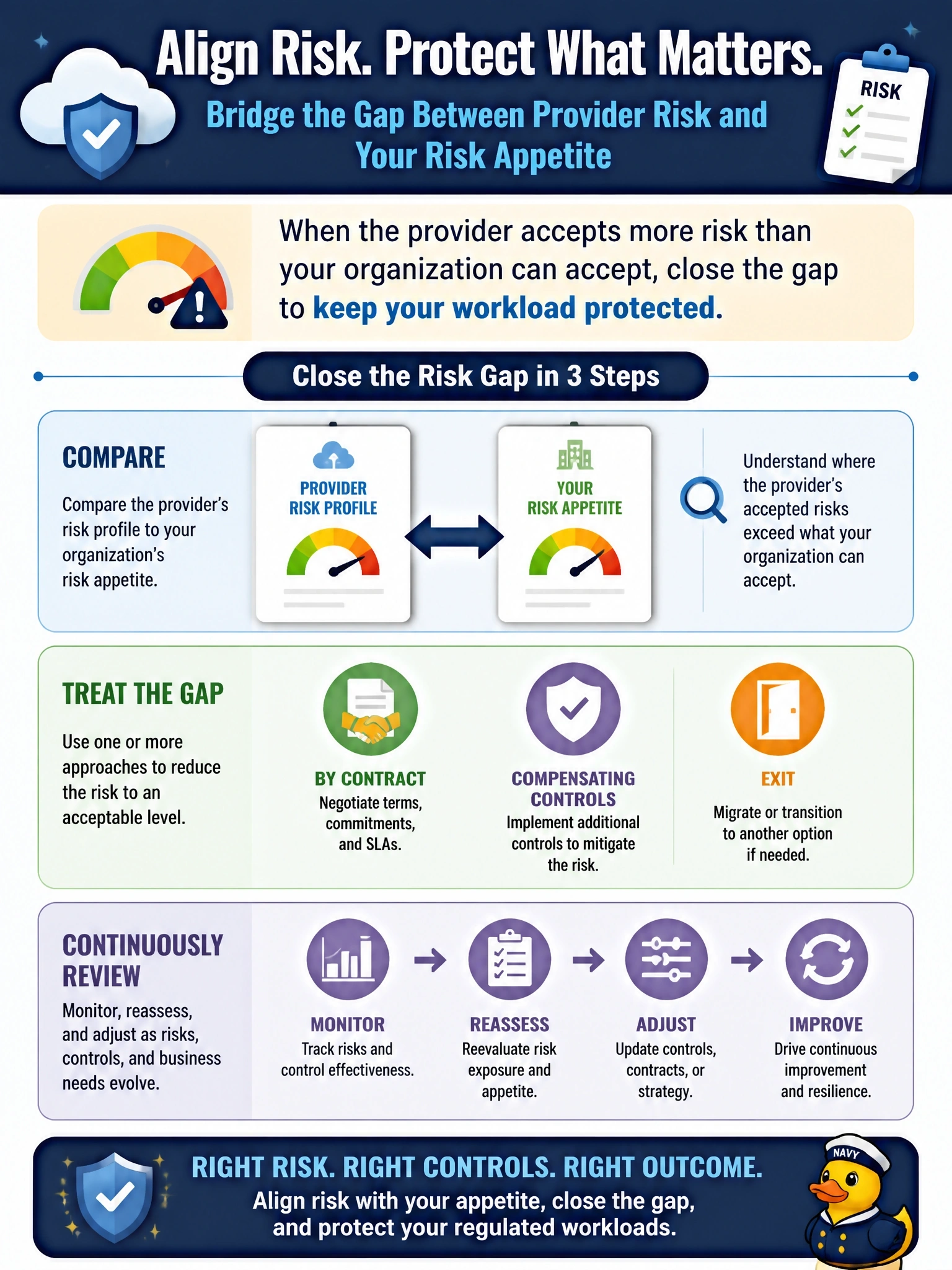 To Create an exciting colorful infographic that explains the concepts in the question: Question: While reviewing a cloud provider's risk management program, a customer finds that the provider accepts certain risks, such as extended patching windows for some platform components, that exceed the customer's own risk appetite for a regulated workload. What should the customer do? Correct Answer: Compare the provider's risk profile to its own appetite and treat the gap by contract, compensating controls or exit Put EVERY visible label in double quotes. No people. No A/B/C/D letters. In one of the four corners put a little "Navy Duck".