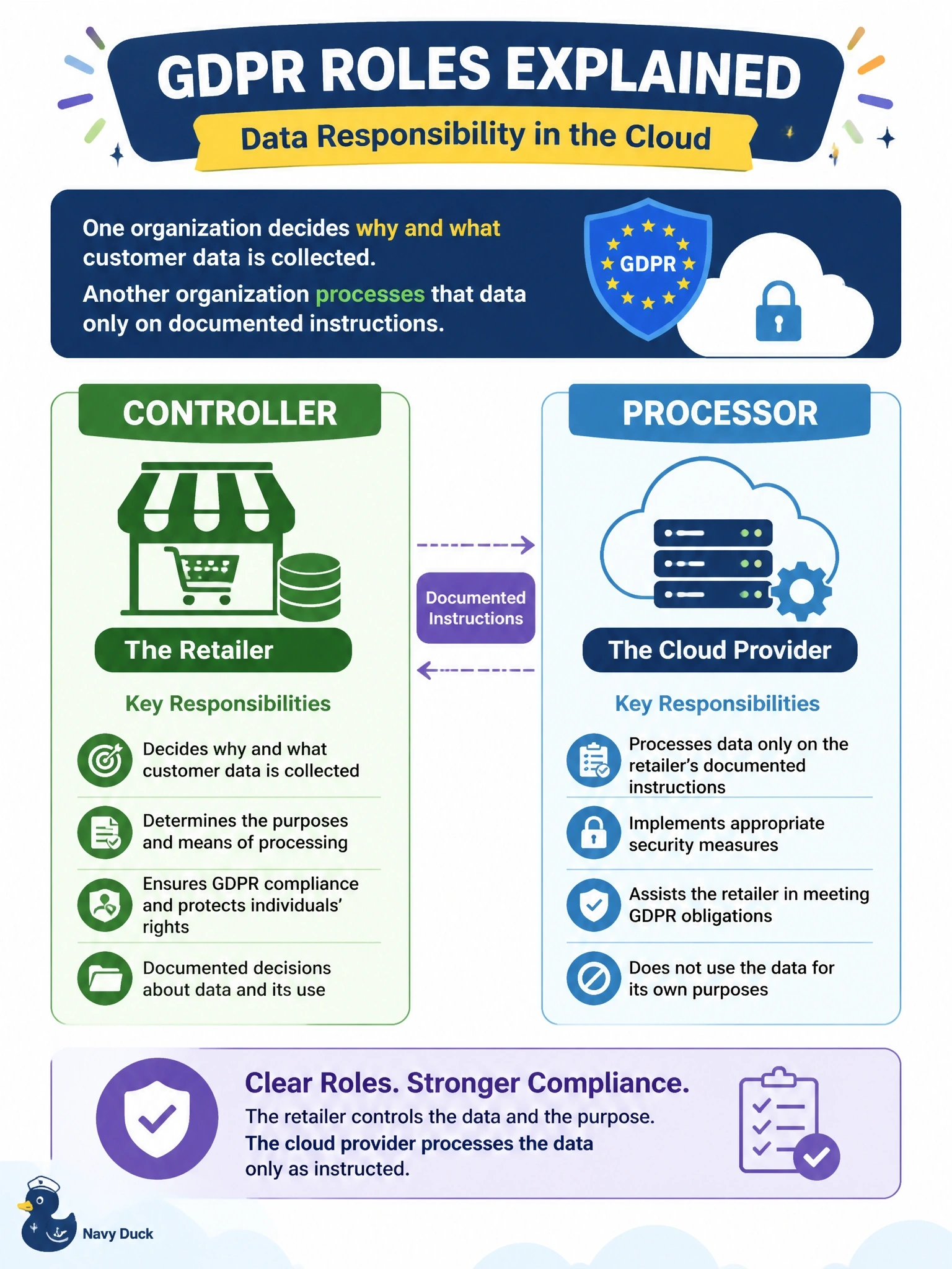 To Create an exciting colorful infographic that explains the concepts in the question: Question: An online retailer decides which customer data to collect and why, and it uses a cloud provider that stores and processes that data only according to the retailer's documented instructions. Under the GDPR, how should these roles be classified? Correct Answer: The retailer is the controller and the cloud provider is a processor Put EVERY visible label in double quotes. No people. No A/B/C/D letters. In one of the four corners put a little "Navy Duck".