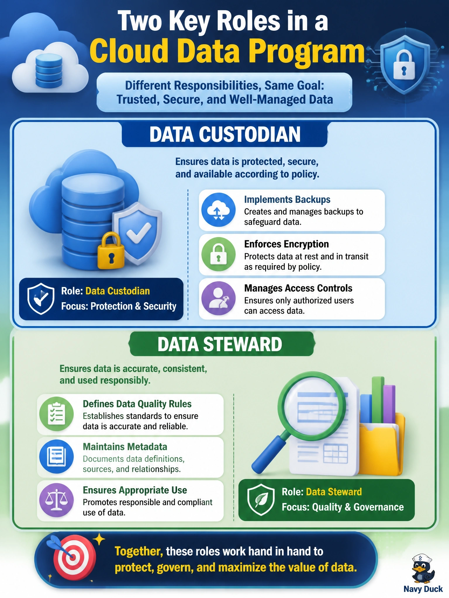 To Create an exciting colorful infographic that explains the concepts in the question: Question: In a company's cloud data program, a database administrator implements backups, encryption and access controls as directed by policy, while a business analyst defines data quality rules, maintains metadata and ensures the data is used appropriately. Which roles do they hold? Correct Answer: The administrator is the data custodian and the analyst is the data steward Put EVERY visible label in double quotes. No people. No A/B/C/D letters. In one of the four corners put a little "Navy Duck".