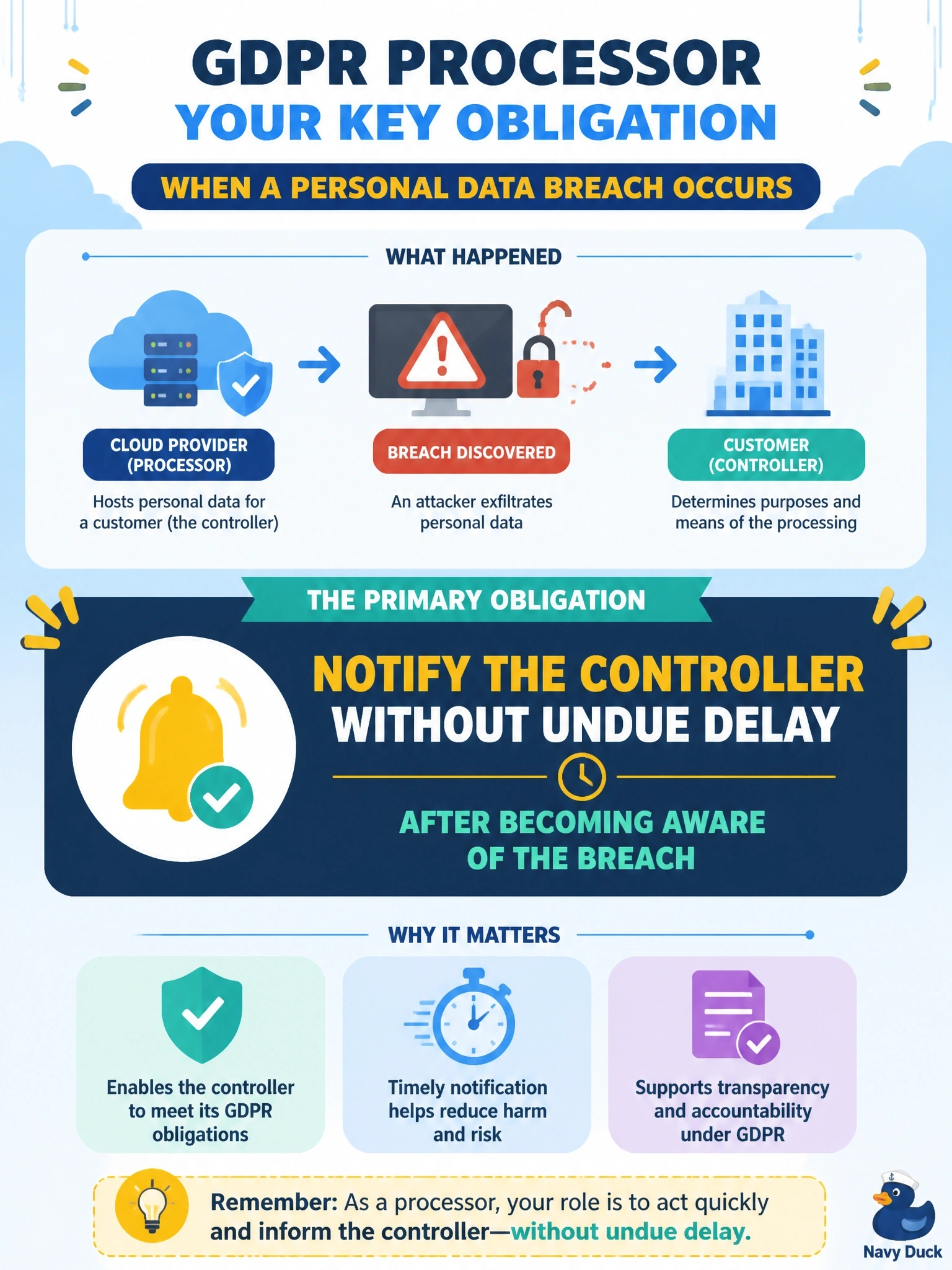 To Create an exciting colorful infographic that explains the concepts in the question: Question: A cloud provider acting as a GDPR processor discovers that personal data it hosts for one of its customers, the controller, has been exfiltrated by an attacker. What is the provider's primary notification obligation under the GDPR? Correct Answer: Notify the controller without undue delay after becoming aware of the breach Put EVERY visible label in double quotes. No people. No A/B/C/D letters. In one of the four corners put a little "Navy Duck".