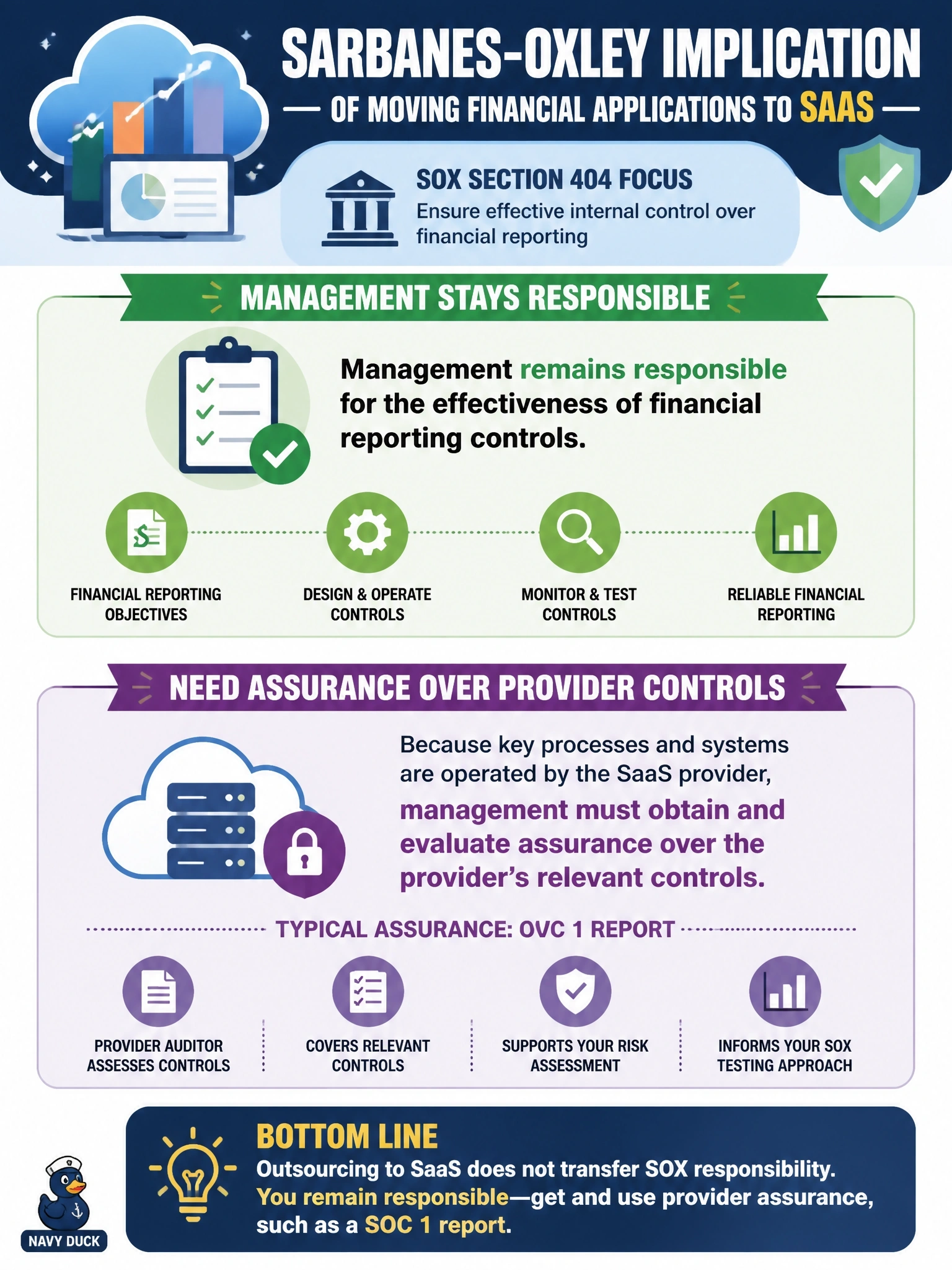 To Create an exciting colorful infographic that explains the concepts in the question: Question: A US public company moves its general ledger and financial reporting applications to a SaaS provider. The company's external auditors are preparing their review of internal control over financial reporting. What is the main Sarbanes-Oxley implication of this move? Correct Answer: Management stays responsible for financial reporting controls and needs assurance over provider controls, such as a SOC 1 Put EVERY visible label in double quotes. No people. No A/B/C/D letters. In one of the four corners put a little "Navy Duck".