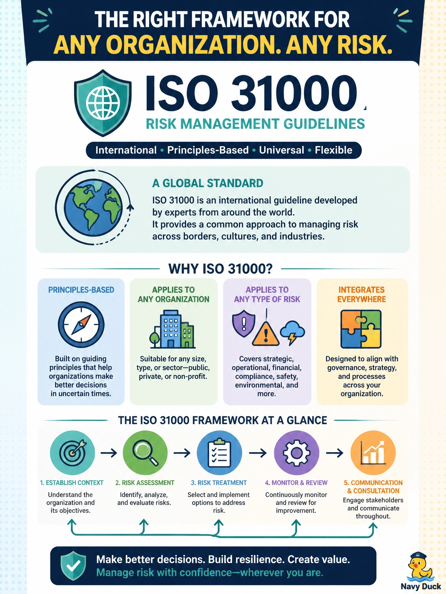 To Create an exciting colorful infographic that explains the concepts in the question: Question: A multinational's risk team must select a risk management framework that is an international, principles-based standard applicable to any type of organization and any type of risk, rather than one designed for federal information systems or limited to cloud computing. Which should it choose? Correct Answer: ISO 31000 risk management guidelines Put EVERY visible label in double quotes. No people. No A/B/C/D letters. In one of the four corners put a little "Navy Duck".