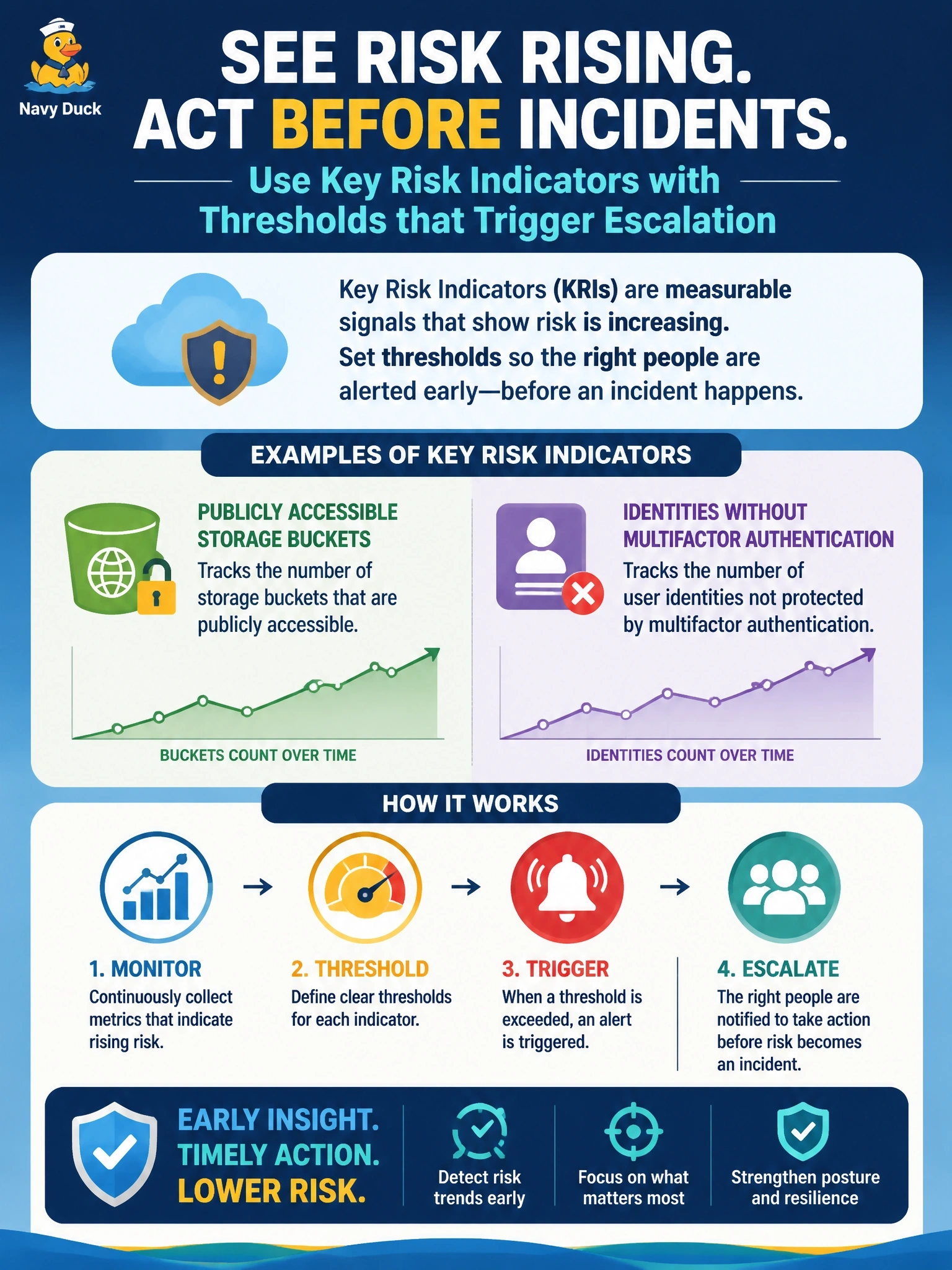 To Create an exciting colorful infographic that explains the concepts in the question: Question: Leadership wants metrics that warn when the organization's cloud risk exposure is increasing before an incident occurs, such as a rising number of publicly accessible storage buckets or of identities without multifactor authentication. What type of metric should the risk team define? Correct Answer: Key risk indicators with thresholds that trigger escalation Put EVERY visible label in double quotes. No people. No A/B/C/D letters. In one of the four corners put a little "Navy Duck".