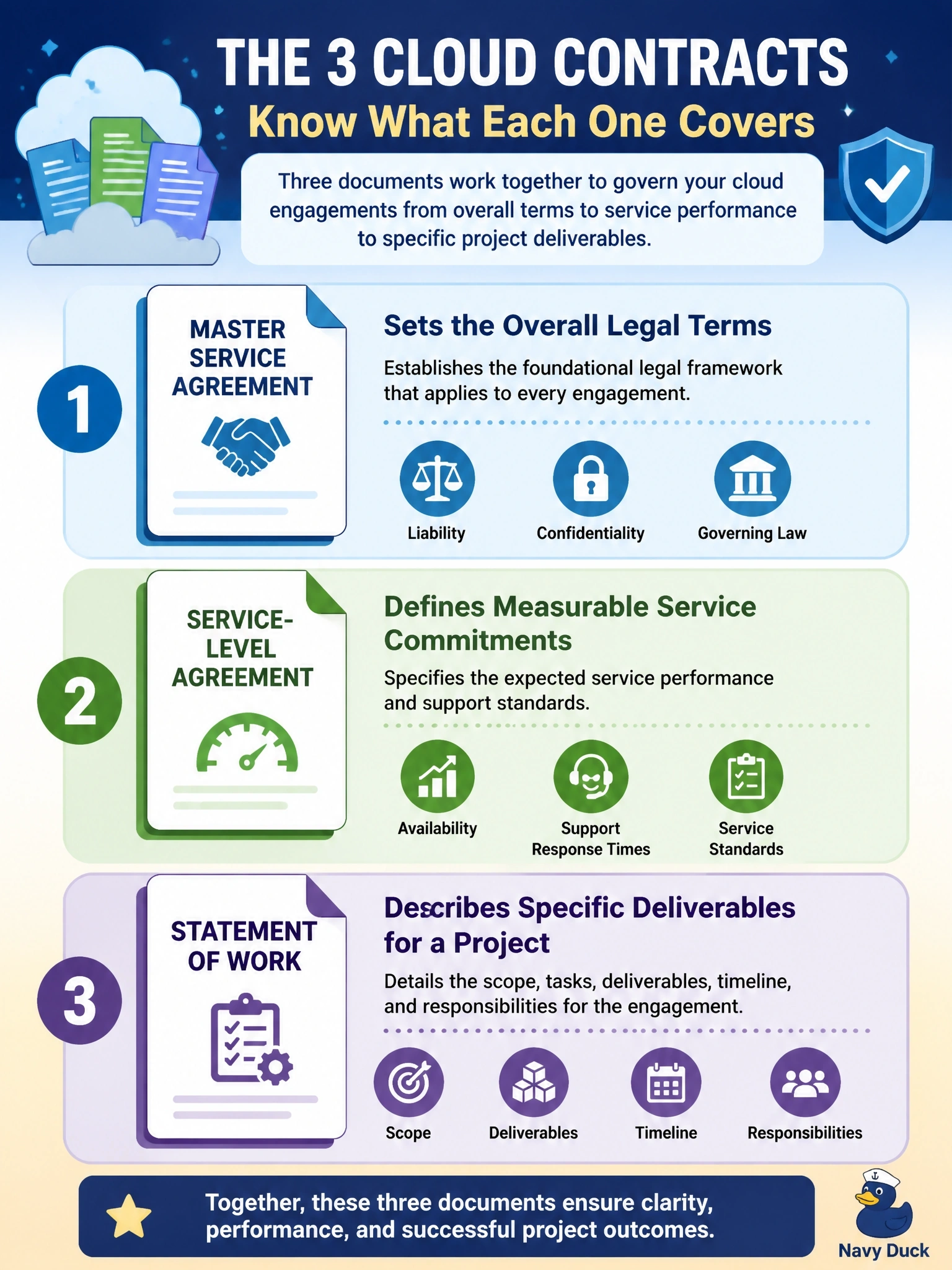 To Create an exciting colorful infographic that explains the concepts in the question: Question: A procurement team mixes up three cloud contract documents: one sets the overall legal terms such as liability, confidentiality and governing law for every engagement; one defines measurable service commitments such as availability and support response times; and one describes specific deliverables for a migration project. What are these documents, in that order? Correct Answer: Master service agreement, service-level agreement and statement of work, respectively Put EVERY visible label in double quotes. No people. No A/B/C/D letters. In one of the four corners put a little "Navy Duck".
