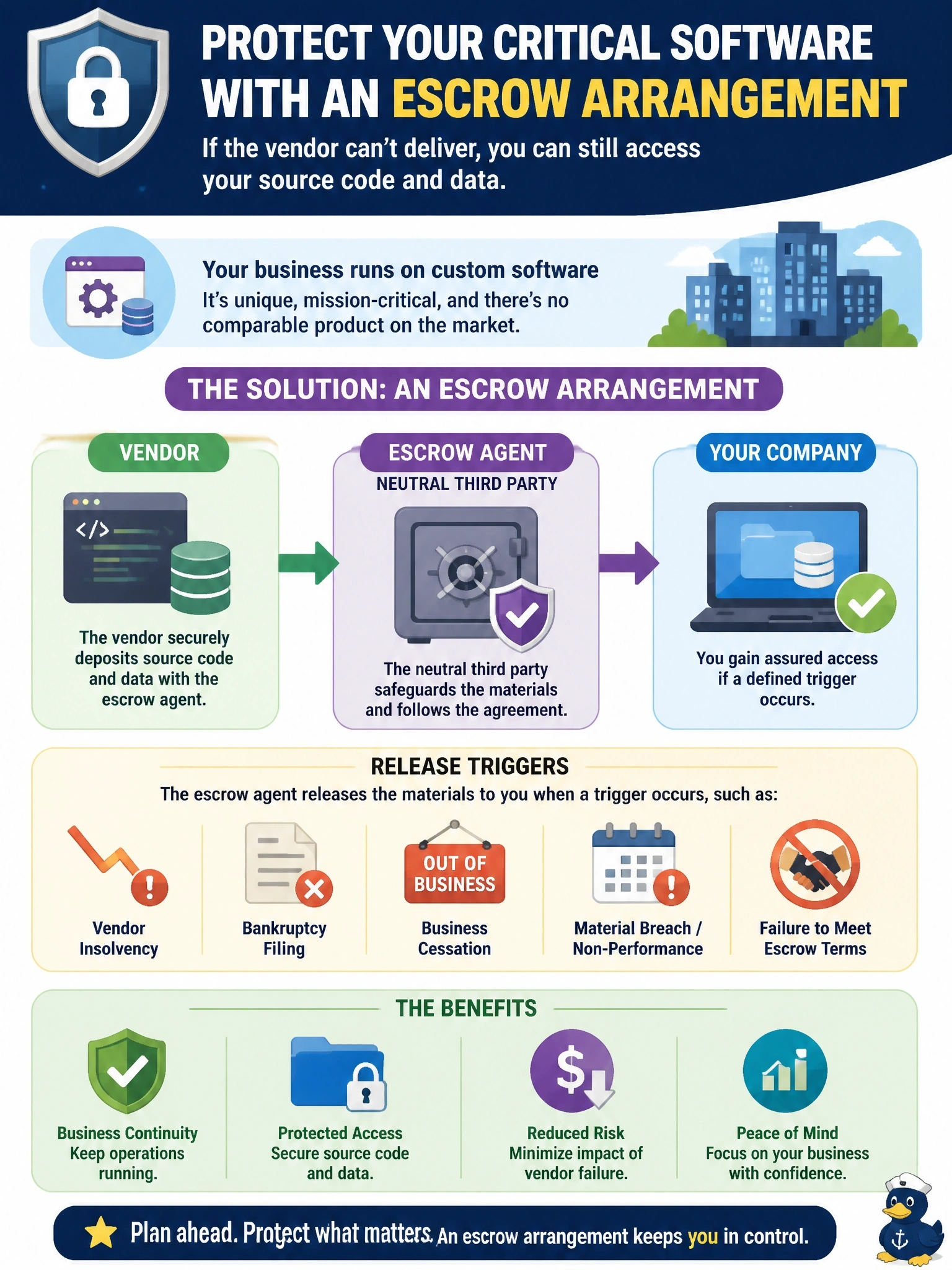 To Create an exciting colorful infographic that explains the concepts in the question: Question: A small SaaS vendor provides a custom application that runs a critical business process for the company, and no comparable product exists on the market. The company is concerned the vendor could go out of business and leave it without access to the software. Which contractual mechanism best addresses this risk? Correct Answer: An escrow arrangement with a neutral third party that releases source code and data on triggers such as insolvency Put EVERY visible label in double quotes. No people. No A/B/C/D letters. In one of the four corners put a little "Navy Duck".