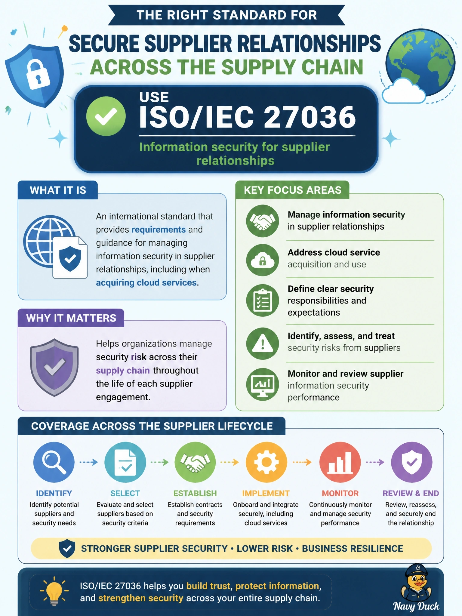 To Create an exciting colorful infographic that explains the concepts in the question: Question: A company wants an international standard that addresses information security in supplier relationships, including acquiring cloud services, so it can manage security risk across its supply chain throughout the life of each supplier engagement. Which standard should it use? Correct Answer: ISO/IEC 27036 Put EVERY visible label in double quotes. No people. No A/B/C/D letters. In one of the four corners put a little "Navy Duck".