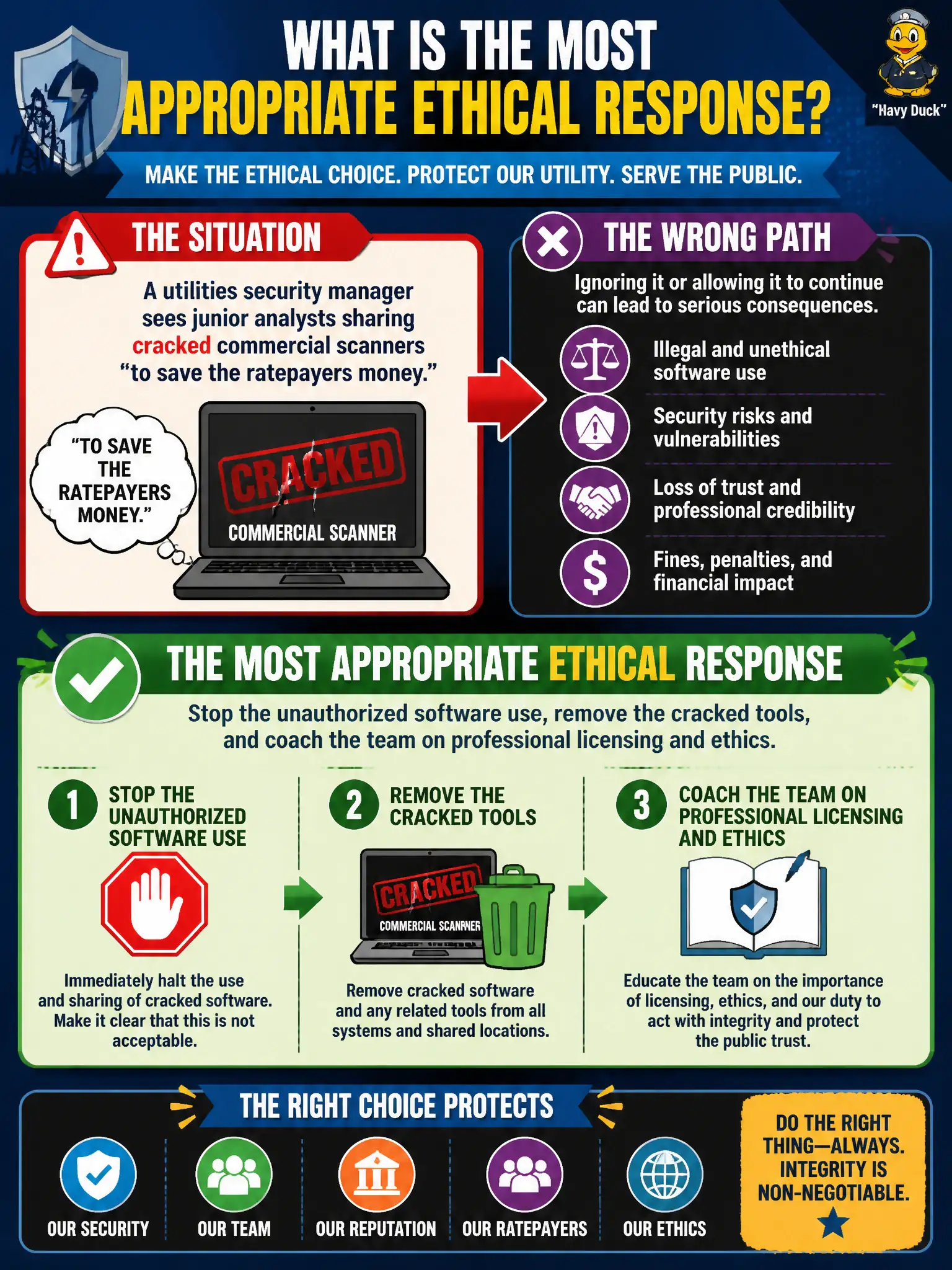 To Create an exciting colorful infographic that explains the concepts in the question: Question: A utilities security manager sees junior analysts sharing cracked commercial scanners 'to save the ratepayers money.' What is the most appropriate ethical response? Correct Answer: Stop the unauthorized software use, remove the cracked tools, and coach the team on professional licensing and ethics. Put EVERY visible label in double quotes. No people. No A/B/C/D letters. In one of the four corners put a little "Navy Duck".