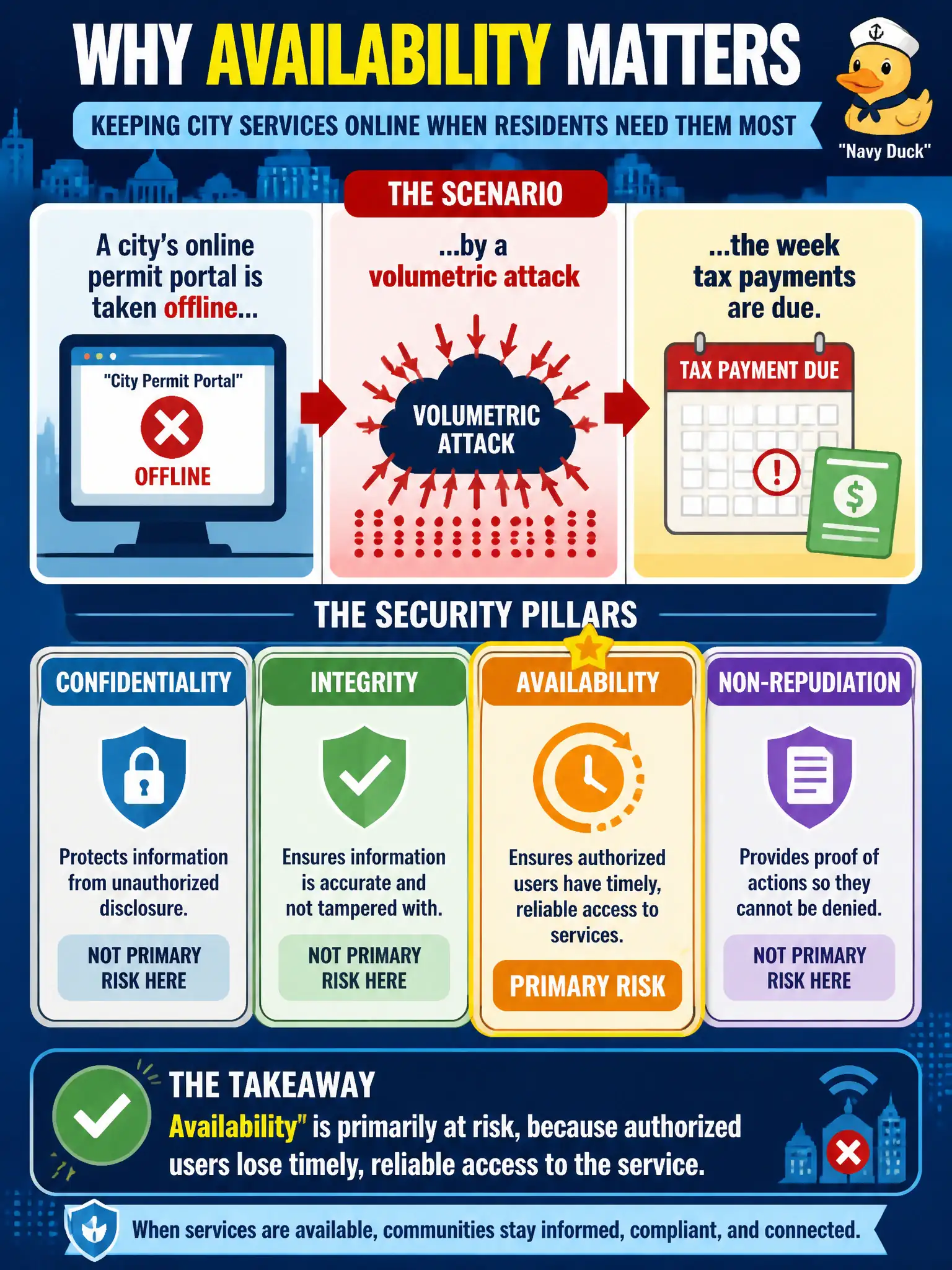 To Create an exciting colorful infographic that explains the concepts in the question: Question: A city's online permit portal is taken offline by a volumetric attack the week tax payments are due. Which security pillar is primarily at risk for residents who cannot file? Correct Answer: Availability, because authorized users lose timely, reliable access to the service. Put EVERY visible label in double quotes. No people. No A/B/C/D letters. In one of the four corners put a little "Navy Duck".